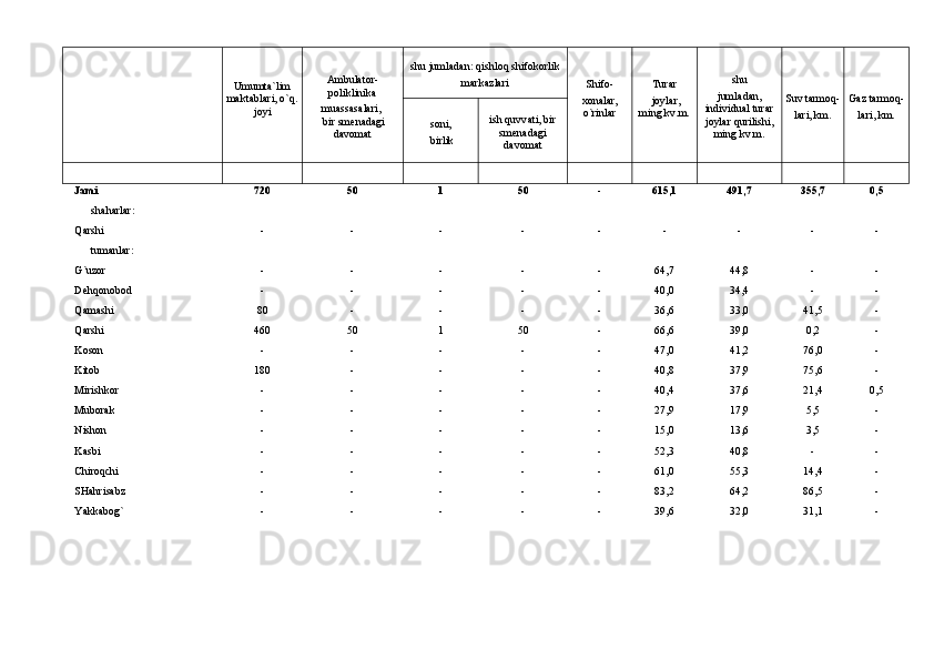 Umumtа`lim
mаktаblаr i , o`q.
j oyi
  Аmbulаtor-
poliklinikа 
m uаssаsа lаri , 
 bir smenаdаgi
dаvomаt shu jumlаdаn: qishloq shifokorlik 
mаrkаzlаri 
Shifo-
xonаlаr,
o`rinlаr Tur а r
 joyl а r,
ming kv.m. 
  shu 
juml а d а n,
individu а l tur а r
joyl а r qurilishi,
ming kv.m. Suv tаrmoq -
lаri, km. Gаz tаrmoq -
lаri, km.
soni,
 birlik ish quvv а ti, bir
smen а d а gi
d а vom а t
Jаmi 720 50 1 50 - 615,1 491,7 355,7 0,5
      shаhаrlаr:
Qаrshi  - - - - - - - - -
      tumаnlаr:
G`uzor    - - - - - 64,7 44,8 - -
Dehqonobod    - - - - - 40,0 34,4 - -
Qаmаshi    80 - - - - 36,6 33,0 41,5 -
Qаrshi    460 50 1 50 - 66,6 39,0 0,2 -
Koson    - - - - - 47,0 41,2 76,0 -
Kitob    180 - - - - 40,8 37,9 75,6 -
Mirishkor    - - - - - 40,4 37,6 21,4 0,5
Muborаk    - - - - - 27,9 17,9 5,5 -
Nishon    - - - - - 15,0 13,6 3,5 -
Kаsbi    - - - - - 52,3 40,8 - -
Chiroqchi    - - - - - 61,0 55,3 14,4 -
SHаhrisаbz    - - - - - 83,2 64,2 86,5 -
Yakkаbog` - - - - - 39,6 32,0 31,1 - 