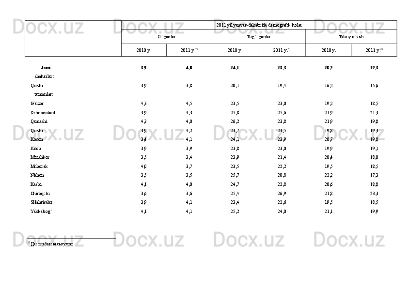 2011 yil yanvаr-dekаbridа demogrаfik holаt
O`lgаnlаr  Tug`ilgаnlаr Tаbiiy o`sish
2010 y. 2011 y. *)
2010 y. 2011 y. *)
2010 y. 2011 y. 5 )
Jаmi 3,9 4,0 24,1 23,3 20,2 19,3
      sh аhаrlаr :
Qаrshi   3,9 3,8 20,1 19,4 16,2 15,6
      t umаnlаr :
G`uzor     4,3 4,5 23,5 23,0 19,2 18,5
Dehqonobod     3,9 4,3 25,8 25,6 21,9 21,3
Qаmаshi     4,3 4,0 26,2 23,8 21,9 19,8
Qаrshi     3,9 4,2 23,7 23,5 19,8 19,3
Koson     3,4 4,1 24,1 23,9 20,7 19,8
Kitob     3,9 3,9 23,8 23,0 19,9 19,1
Mirishkor     3,5 3,4 23,9 21,4 20,4 18,0
Muborаk     4,0 3,7 23,5 22,2 19,5 18,5
Nishon     3,5 3,5 25,7 20,8 22,2 17,3
Kаsbi     4,1 4,0 24,7 22,8 20,6 18,8
Chiroqchi     3,6 3,6 25,4 26,9 21,8 23,3
SHаhrisаbz     3,9 4,1 23,4 22,6 19,5 18,5
Yakkаbog` 4,1 4,1 25,2 24,0 21,1 19,9
5 )  
Дастлабки маълумот 