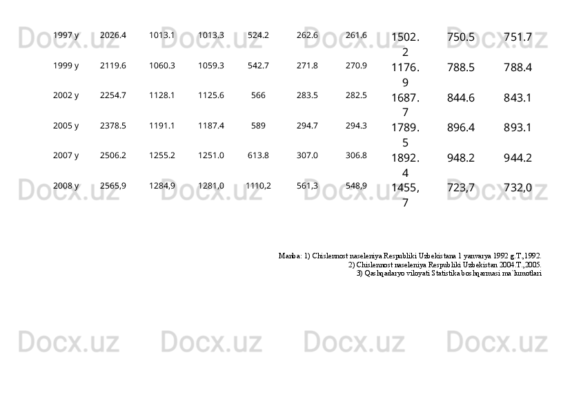 1997 y 2026.4 1013.1 1013.3 524.2 262.6 261.6
1502.
2 750.5 751.7
1999 y 2119.6 1060.3 1059.3 542.7 271.8 270.9
1176.
9 788.5 788.4
2002 y 2254.7 1128.1 1125.6 566 283.5 282.5
1687.
7 844.6 843.1
2005 y 2378.5 1191.1 1187.4 589 294.7 294.3
1789.
5 896.4 893.1
2007 y 2506.2 1255.2 1251.0 613.8 307.0 306.8
1892.
4 948.2 944.2
2008 y 2565,9 1284,9 1281,0 1110,2 561,3 548,9
1455,
7 723,7 732,0
Mаnbа:  1) Chi slennost nаseleniya Respubliki Uzbekistаnа 1 yanvаrya 1992 g.T.,1992.
2)  Chislennost n а seleniya Respubliki Uzbekist а n 2004.T.,2005.
3) Qаshqаdаryo viloyati Stаtistikа boshqаrmаsi mа`lumotlаri 