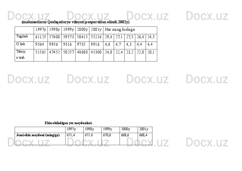 (mаlumotlаrni Qаshqаdаryo viloyati pаsportidаn olindi.2002y)
1997y 1998y 1999y 2000y 2001y H аr ming kishigа
T ugilish
61125 57408 59573 58415 55216 29,4 27,1 27,5 26,4 24,5
O` lish
9564 9956 9316 9735 9916 4,6 4,7 4,3 4,4 4,4
Tаbiiy
o` sish 51561 47452 50257 48680 45300 24,8 22,4 23,2 22,0 20,1
                           Ekin ekilаdigаn yer mаydonlаri.
1997y 1998y 1999y 2000y 2001y
J а mi ekin m а ydoni (ming/g а ) 671,4 671.6 670,6 668,6 668,4 