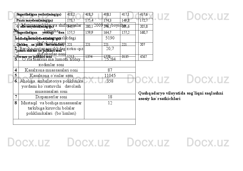 Sugorilаdigаn yerlаr(ming/gа) 418,2 418,5 418,1 417,1 417,6
Pаxtа mаydoni(ming/gа) 173,7 175,4 174,3 149,8 172,7
G` а ll а  m а ydoni(ming/g а ) 341,7 280,1 276,1 201,6 205,8
Sugoril а dig а n   yerd а gi   don
ekil а dig а n m а ydon (ming/ g а ) 157,5 159,9 164,7 157,2 160,7
Q ishlo q   x o `jаlik   korxonаlаri,
jаmoа-shirkаt x o `jаliklаri soni  221 221 221 221 207
Fermer x o` jаliklаri soni 1213 1374 1778 3135 4567
 
Qashqadaryo viloyatida sog`liqni saqlashni  
asosiy ko`rsatkichlari№ Mutaxassisliklar va shifoxonalar   
boyicha 2009 yil  boyicha
1   Barcha  mutaxassislikdagi 
shifokorlar soni 5190
2 Barcha mutaxassislikdag xotin-qiz 
shifokorlar soni 20,7
3 O`rta maxsus ma`lumotli tibbiy 
xodimlar soni 25284
4 Kasalxona muassasalari soni 87
5 Kasalxona o`rinlar soni 11045
6 Aholiga  ambulatoriya poliklinika 
yordami ko`rsatuvchi   davolash 
muassasalari soni 358
7 Dispanserlar soni 18
8 Mustaqil  va boshqa muassasalar 
tarkibiga kiruvchi bolalar 
poliklinikalari  (bo`limlari) 12
  