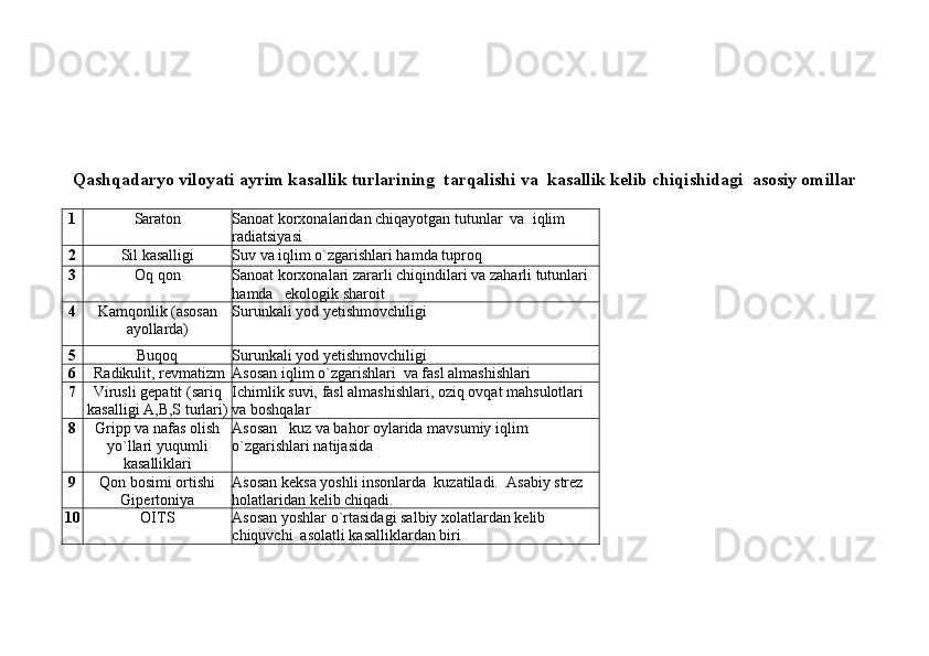 Qashqadaryo viloyati ayrim kasallik turlarining  tarqalishi va  kasallik kelib chiqishidagi  asosiy omillar
1 Saraton Sanoat korxonalaridan chiqayotgan tutunlar  va  iqlim 
radiatsiyasi 
2 Sil kasalligi Suv va iqlim o`zgarishlari hamda tuproq
3 Oq qon Sanoat   korxonalari   zararli   chiqindilari   va   zaharli   tutunlari  
hamda     ekologik   sharoit  
4 Kamqonlik (asosan 
ayollarda) Surunkali yod yetishmovchiligi 
5 Buqoq Surunkali yod yetishmovchiligi
6   Radikulit, revmatizm Asosan iqlim o`zgarishlari  va fasl almashishlari
7 Virusli gepatit (sariq   
kasalligi A,B,S turlari) Ichimlik suvi, fasl almashishlari, oziq ovqat mahsulotlari  
va boshqalar
8 Gripp va nafas olish 
yo`llari yuqumli 
kasalliklari Asosan   kuz va bahor oylarida mavsumiy iqlim 
o`zgarishlari natijasida 
9 Qon bosimi ortishi  
Gipertoniya Asosan keksa yoshli insonlarda  kuzatiladi.  Asabiy strez 
holatlaridan kelib chiqadi. 
10 OITS Asosan yoshlar o`rtasidagi salbiy xolatlardan kelib 
chiquvchi  asolatli kasalliklardan biri  