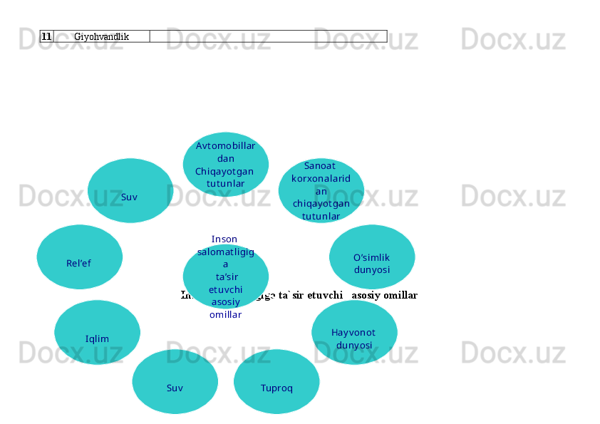 11 Giyohvandlik  
Inson salomatligiga ta`sir etuvchi   asosiy omillarSuv  
Rel’ef 
Iqlim
Suv Tuproq Hay v onot  
duny osi O’simlik
duny osiSanoat  
k orxonalarid
an
chiqay ot gan
t ut unlarAv t omobillar
dan
Chiqay ot gan 
t ut unlar
Inson 
salomat ligig
a
  t a’sir  
et uv chi
asosiy  
omillar 