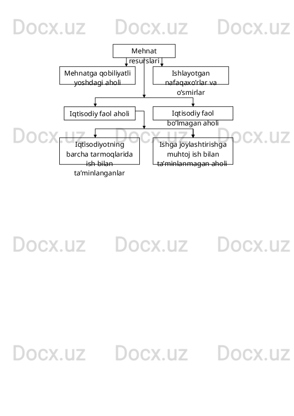 Mehnat 
resurslari
Mehnatga qobiliyatli 
yoshdagi aholi Ishlayotgan 
nafaqaxo’rlar va 
o’smirlar
Iqtisodiy faol aholi Iqtisodiy faol 
bo’lmagan aholi
Iqtisodiyotning 
barcha tarmoqlarida 
ish bilan 
ta’minlanganlar Ishga joylashtirishga 
muhtoj ish bilan 
ta’minlanmagan aholi  