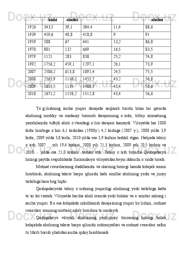 kishi aholisi aholisi
1926 343,5 39,1 304,4 11,4 88,6
1939 459,6 40,8 418,8 9 91
1959 508 67 441 13,2 86,8
1970 801 132 669 16,5 83,5
1979 1121 283 838 25,2 74,8
1992 1756,2 459,1 1297,1 26,1 73,9
2007 2506,2 613,8 1892,4 24,5 75,5
2008 2565,9 1110,2 1455,7 43,2 56,8
2009 2615,5 1135 1480,5 43,4 56,6
2010 2671,2 1158,2 1512,8 43,4 56,6
To`g`ilishning   ancha   yuqori   darajada   saqlanib   turishi   bilan   bir   qatorda
aholining   moddiy   va   madaniy   turmush   darajasining   o`sishi,   tibbiy   xizmatning
yaxshilanishi  tufayli aholi o`rtasidagi  o`lim darajasi kamaydi. Viloyatda har 1000
kishi   hisobiga   o`lim   6,1   kishidan   (1980y.)   4,2   kishiga   (2007   y.),   2008   yilda   3,9
kishi, 2009 yilda 3,8 kishi, 2010 yilda esa 3,9 kishini tashkil etgan. Natijada tabiiy
o`sish   2007     yili   19,4   kishini,   2008   yili   21,3   kishini,   2009   yili   20,5   kishini   va
2010     yilda   esa   21,0   kishini     tashkil   etdi.   Tabiiy   o`sish   boyicha   Qashqadaryo	

hozirgi paytda respublikada Surxondaryo viloyatidan keyin ikkinchi o`rinda turadi.
Mehnat resurslarining shakllanishi va ularning hozirgi hamda kelajak sonini
hisoblash,   aholining   takror   barpo   qilinishi   kabi   omillar   aholining   yoshi   va   jinsiy
tarkibiga ham bog`liqdir.
Qashqadaryoda   tabiiy   o`sishning   yuqoriligi   aholining   yosh   tarkibiga   katta
ta`sir ko`rsatadi. Viloyatda barcha aholi orasida yosh bolalar va o`smirlar salmog`i
ancha yuqori. Bu esa kelajakda nikohlanish darajasining yuqori bo`lishini, mehnat
resurslari sonining muttasil oshib borishini ta`minlaydi.
Qashqadaryo   viloyati   aholisining   yosh-jinsiy   tizimining   hozirgi   holati
kelajakda aholining takror barpo qilinishi imkoniyatlari va mehnat resurslari safini
to`ldirib borish jihatidan ancha qulay hisoblanadi. 