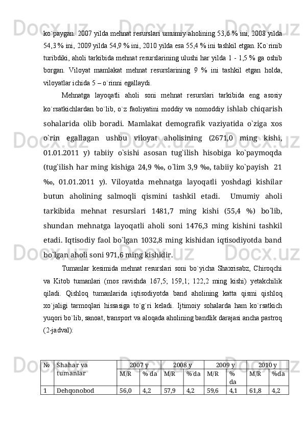 kо`paygan. 2007 yilda mehnat resurslari umumiy aholining 53,6 % ini, 2008 yilda
54,3 % ini, 2009 yilda 54,9 % ini, 2010 yilda esa 55,4 % ini tashkil etgan. Kо`rinib
turibdiki, aholi tarkibida mehnat resurslarining ulushi har yilda 1 - 1,5 % ga oshib
borgan.   Viloyat   mamlakat   mehnat   resurslarining   9   %   ini   tashkil   etgan   holda,
viloyatlar ichida 5 – о`rinni egallaydi. 
Mehnatga   layoqatli   aholi   soni   mehnat   resurslari   tarkibida   eng   asosiy
kо`rsatkichlardan   bо`lib,   о`z   faoliyatini   moddiy   va   nomoddiy   ishlab   chiqarish
sohalarida   olib   boradi.   Mamlakat   demografik   vaziyatida   о`ziga   xos
о`rin   egallagan   ushbu   viloyat   aholisining   (2671,0   ming   kishi,
01.01.2011   y)   tabiiy   о`sishi   asosan   tug`ilish   hisobiga   kо`paymoqda
(tug`ilish   har  ming   kishiga   24,9   ‰,  о`lim   3,9   ‰,   tabiiy   kо`payish    21
‰,   01.01.2011   y).   Viloyatda   mehnatga   layoqatli   yoshdagi   kishilar
butun   aholining   salmoqli   qismini   tashkil   etadi.     Umumiy   aholi
tarkibida   mehnat   resurslari   1481,7   ming   kishi   (55,4   %)   bо`lib,
shundan   mehnatga   layoqatli   aholi   soni   1476,3   ming   kishini   tashkil
etadi.  Iqtisodiy   faol   bо`lgan   1032,8   ming   kishidan  iqtisodiyotda  band
bо`lgan aholi soni 971,6 ming kishidir.  
Tumanlar   kesimida   mehnat   resurslari   soni   bо`yicha   Shaxrisabz,   Chiroqchi
va   Kitob   tumanlari   (mos   ravishda   167,5;   159,1;   122,2   ming   kishi)   yetakchilik
qiladi.   Qishloq   tumanlarida   iqtisodiyotda   band   aholining   katta   qismi   qishloq
xо`jaligi   tarmoqlari   hissasiga   tо`g`ri   keladi.   Ijtimoiy   sohalarda   ham   kо`rsatkich
yuqori bо`lib, sanoat, transport va aloqada aholining bandlik darajasi ancha pastroq
(2-jadval):
№ Shahar  va 
tumanlar 2007 y 2008 y 2009 y 2010 y
M/R % da M/R % da M/R %
da M/R %da
1 Dehqonobod 56,0 4,2 57,9 4,2 59,6 4,1 61,8 4,2 