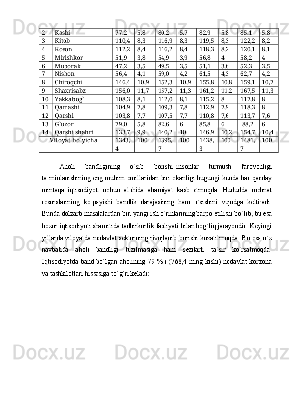 2 Kasbi 77,2 5,8 80,2 5,7 82,9 5,8 85,1 5,8
3 Kitob 110,4 8,3 116,9 8,3 119,5 8,3 122,2 8,2
4 Koson  112,2 8,4 116,2 8,4 118,3 8,2 120,1 8,1
5 Mirishkor  51,9 3,8 54,9 3,9 56,8 4 58,2 4
6 Muborak  47,2 3,5 49,5 3,5 51,1 3,6 52,3 3,5
7 Nishon  56,4 4,1 59,0 4,2 61,5 4,3 62,7 4,2
8 Chiroqchi  146,4 10,9 152,3 10,9 155,8 10,8 159,1 10,7
9 Shaxrisabz  156,0 11,7 157,2 11,3 161,2 11,2 167,5 11,3
10 Yakkabog`  108,3 8,1 112,0 8,1 115,2 8 117,8 8
11 Qamashi  104,9 7,8 109,3 7,8 112,9 7,9 118,3 8
12 Qarshi  103,8 7,7 107,5 7,7 110,8 7,6 113,7 7,6
13 G`uzor  79,0 5,8 82,6 6 85,8 6   88,2 6
14 Qarshi shahri 133,7 9,9 140,2 10 146,9 10,2 154,7 10,4
      Viloyat  bо` yicha 1343,
4 100 1395,
7 100 1438,
3 100 1481,
7 100
Aholi   bandligining   о`sib   borishi–insonlar   turmush   farovonligi
ta`minlanishining eng muhim omillaridan biri ekanligi bugungi kunda har qanday
mintaqa   iqtisodiyoti   uchun   alohida   ahamiyat   kasb   etmoqda.   Hududda   mehnat
resurslarining   kо`payishi   bandlik   darajasining   ham   о`sishini   vujudga   keltiradi.
Bunda dolzarb masalalardan biri yangi ish о`rinlarining barpo etilishi bо`lib, bu esa
bozor iqtisodiyoti sharoitida tadbirkorlik faoliyati bilan bog`liq jarayondir. Keyingi
yillarda viloyatda nodavlat sektorning rivojlanib borishi kuzatilmoqda. Bu esa о`z
navbatida   aholi   bandligi   tuzilmasiga   ham   sezilarli   ta`sir   kо`rsatmoqda.
Iqtisodiyotda band bо`lgan aholining 79 % i (768,4 ming kishi) nodavlat korxona
va tashkilotlari hissasiga tо`g`ri keladi: 