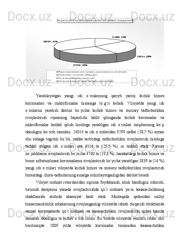 Вилоятда янги иш уринларини яратиш дастурининг бажарилиши	
11200; 13%	
24014; 28%	
21723; 25%	
28797; 34%	
Йирик корхоналарни ишга тушириш, реконструкция ва кенгайтириш
Кичик бизнес ва хусусий тадбиркорлик
Уй мехнати турларини ташкил этиш
Иктисодий инкирозга карши чораларни амалга оширишYaratilayotgan   yangi   ish   о`rinlarining   qariyb   yarmi   kichik   biznes
korxonalari   va   mikrofirmalar   hissasiga   tо`g`ri   keladi.   Viloyatda   yangi   ish
о`rinlarini   yaratish   dasturi   bо`yicha   kichik   biznes   va   xususiy   tadbirkorlikni
rivojlantirish   rejasining   bajarilishi   tahlil   qilinganda   kichik   korxonalar   va
mikrofirmalar   tashkil   qilish   hisobiga   yaratilgan   ish   о`rinlari   miqdorining   kо`p
ekanligini  kо`rish  mumkin.  24014 ta  ish  о`rinlaridan  9299 nafari  (38,7 %)  aynan
shu   sohaga   tegishli   bо`lib,   yakka   tartibdagi   tadbirkorlikni   rivojlantirish   hisobiga
tashkil   etilgan   ish   о`rinlari   esa   6116   ta   (25,5   %)   ni   tashkil   etadi.   Fermer
xо`jaliklarini rivojlantirish bо`yicha 4760 ta (19,8 %), harakatdagi kichik biznes va
bozor infratuzilmasi korxonalarini rivojlantirish bо`yicha yaratilgan 3839 ta (16 %)
yangi   ish   о`rinlari   viloyatda   kichik   biznes   va   xususiy   tadbirkorlikni   rivojlantirish
borasidagi chora-tadbirlarning amalga oshirilayotganligidan dalolat beradi. 
Viloyat mehnat resurslaridan oqilona foydalanish, aholi bandligini oshirish,
turmush   darajasini   yanada   rivojlantirishda   qo`l   mehnati   ya`ni   kasanachilikning
shakllanishi   alohida   ahamiyat   kasb   etadi.   Mintaqada   qadimdan   milliy
hunarmandchilik sohalarining rivojlanganligi viloyatda ishlab chiqarish obektlarida
sanoat   korxonalarda   qo`l   mehnati   va   kasanachilikni   rivojlantirish   qulay   hamda
samarali ekanligini ta`kidlab o`tish lozim. Bu borada viloyatda sezilarli ishlar olib
borilmoqda.   2009   yilda   viloyatda   korxonalar   tomonidan   kasanachilikni 