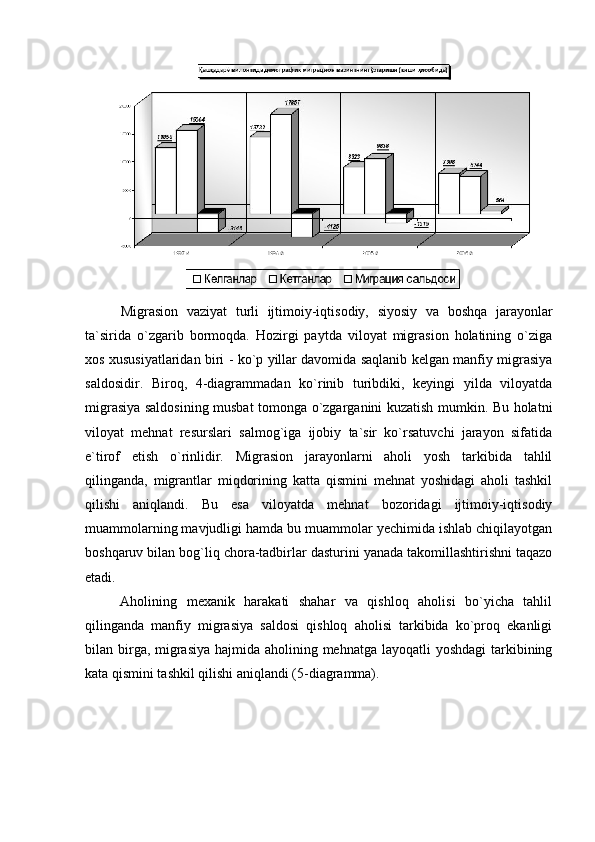 Migrasion   vaziyat   turli   ijtimoiy-iqtisodiy,   siyosiy   va   boshqa   jarayonlar
ta`sirida   o`zgarib   bormoqda.   Hozirgi   paytda   viloyat   migrasion   holatining   o`ziga
xos xususiyatlaridan biri - ko`p yillar davomida saqlanib kelgan manfiy migrasiya
saldosidir.   Biroq,   4 -diagrammadan   ko`rinib   turibdiki,   keyingi   yilda   viloyatda
migrasiya saldosining musbat tomonga o`zgarganini kuzatish mumkin. Bu holatni
viloyat   mehnat   resurslari   salmog`iga   ijobiy   ta`sir   ko`rsatuvchi   jarayon   sifatida
e`tirof   etish   o`rinlidir.   Migrasion   jarayonlarni   aholi   yosh   tarkibida   tahlil
qilinganda,   migrantlar   miqdorining   katta   qismini   mehnat   yoshidagi   aholi   tashkil
qilishi   aniqlandi.   Bu   esa   viloyatda   mehnat   bozoridagi   ijtimoiy-iqtisodiy
muammolarning mavjudligi hamda bu muammolar yechimida ishlab chiqilayotgan
boshqaruv bilan bog`liq chora-tadbirlar dasturini yanada takomillashtirishni taqazo
etadi.  
Aholining   mexanik   harakati   shahar   va   qishloq   aholisi   bo`yicha   tahlil
qilinganda   manfiy   migrasiya   saldosi   qishloq   aholisi   tarkibida   ko`proq   ekanligi
bilan birga, migrasiya hajmida aholining mehnatga layoqatli yoshdagi  tarkibining
kata qismini tashkil qilishi aniqlandi (5-diagramma).  