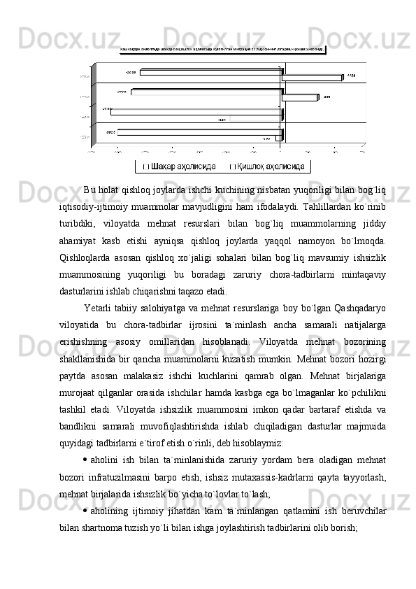 Bu holat qishloq joylarda ishchi kuchining nisbatan yuqoriligi bilan bog`liq
iqtisodiy-ijtimoiy   muammolar   mavjudligini   ham   ifodalaydi.   Tahlillardan   ko`rinib
turibdiki,   viloyatda   mehnat   resurslari   bilan   bog`liq   muammolarning   jiddiy
ahamiyat   kasb   etishi   ayniqsa   qishloq   joylarda   yaqqol   namoyon   bo`lmoqda.
Qishloqlarda   asosan   qishloq   xo`jaligi   sohalari   bilan   bog`liq   mavsumiy   ishsizlik
muammosining   yuqoriligi   bu   boradagi   zaruriy   chora-tadbirlarni   mintaqaviy
dasturlarini ishlab chiqarishni taqazo etadi.
Yetarli   tabiiy  salohiyatga   va  mehnat   resurslariga   boy  bo`lgan  Qashqadaryo
viloyatida   bu   chora-tadbirlar   ijrosini   ta`minlash   ancha   samarali   natijalarga
erishishning   asosiy   omillaridan   hisoblanadi.   Viloyatda   mehnat   bozorining
shakllanishida bir qancha muammolarni kuzatish  mumkin. Mehnat  bozori hozirgi
paytda   asosan   malakasiz   ishchi   kuchlarini   qamrab   olgan.   Mehnat   birjalariga
murojaat   qilganlar   orasida   ishchilar   hamda   kasbga   ega   bo`lmaganlar   ko`pchilikni
tashkil   etadi.   Viloyatda   ishsizlik   muammosini   imkon   qadar   bartaraf   etishda   va
bandlikni   samarali   muvofiqlashtirishda   ishlab   chiqiladigan   dasturlar   majmuida
quyidagi tadbirlarni e`tirof etish o`rinli, deb hisoblaymiz:
 aholini   ish   bilan   ta`minlanishida   zaruriy   yordam   bera   oladigan   mehnat
bozori   infratuzilmasini   barpo   etish,   ishsiz   mutaxassis-kadrlarni   qayta   tayyorlash,
mehnat birjalarida ishsizlik bo`yicha to`lovlar to`lash;
 aholining   ijtimoiy   jihatdan   kam   ta`minlangan   qatlamini   ish   beruvchilar
bilan shartnoma tuzish yo`li bilan ishga joylashtirish tadbirlarini olib borish; 