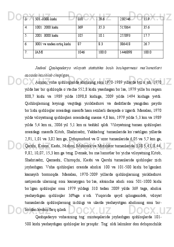 3. 501 -1000  kishi 310 29.6 230546 15.9
4. 1001  2000  kishi 369 35.3 515064 35.6
5. 2001  3000 
 kishi 105 10.1 255893 17.7
6. 3001  va undan ortiq kishi 87 8.3 386418 26.7
7. JAMI 1046 100.0 1446898 100.0
Jadval   Qashqadaryo   viloyati   statistika   bosh   boshqarmasi   ma`lumotlari
asosida hisoblab chiqilgan.
Ammo, voha qishloqlarida aholining soni 1970-1989 yillarda tez o`sdi. 1970
yilda har bir qishloqda o`rtacha 552,8 kishi yaashagan bo`lsa, 1979 yilla bu raqam
808,7   kishi   va   1989   yilda   1098,8   kishiga,   2009   yilda   1494   kishiga   yetdi.
Qishloqlarning   keyingi   vaqtdagi   yiriklashuvi   va   dashtlarda   yangidan   paydo
bo`lishi qishloqlar orasidagi masofa ham sezilarli darajada o`zgardi. Masalan, 1970
yilda viloyatning qishloqlari orasidadig masoa 4,8 km, 1979 yilda 5,3 km va 1989
yilda   5,4   km   ni,   2006   yil   5,1   km   ni   tashkil   qildi.   Viloyatning   tuman   qishloqlari
orasidagi   masofa   Kitob,   Shahrisabz,   Yakkabog`   tumanlarida   ko`rsatilgan   yillarda
2,91, 1,01 va 3,02 km ga, Dehqonobod va G`uzor tumanlarida 6,05 va 5,7 km ga,
Qarshi, Koson, Kasbi, Nishon, Muborak va Mirishkor tumanlarida 3,08 5,43, 8,44,
9,82, 10,07, 15,3 km ga teng. Demak, bu ma`lumotlar bo`yicha viloyatning Kitob,
Shahrisabz,   Qamashi,   Chiroqchi,   Kasbi   va   Qarshi   tumanlarida   qishloqlar   zich
joylashgan.   Voha   qishloqlari   orasida   aholisi   100   va   101-500   kishi   bo`lganlari
kamayib   bormoqda.   Masalan,   1970-2009   yillarda   qishloqlarning   yiriklashuvi
natijasida   ularning   soni   kamaygan   bo`lsa,   aksincha   aholi   soni   501-1000   kishi
bo`lgan   qishloqlar   soni   1979   yildagi   310   tadan   2009   yilda   369   taga,   aholisi
yashaydigan   qishloqlar   36%ga   o`sdi.   Yuqorida   qayd   qilinganidek,   viloyat
tumanlarida   qishloqlarning   zichligi   va   ularda   yashayotgan   aholining   soni   bir-
biridan keskin farq qiladi. 
Qashqadaryo   vohasining   tog`   mintaqalarida   joylashgan   qishloqlarda   101-
500 kishi yashaydigan qishloqlar ko`proqdir. Tog` oldi lalmikor don dehqonchilik 