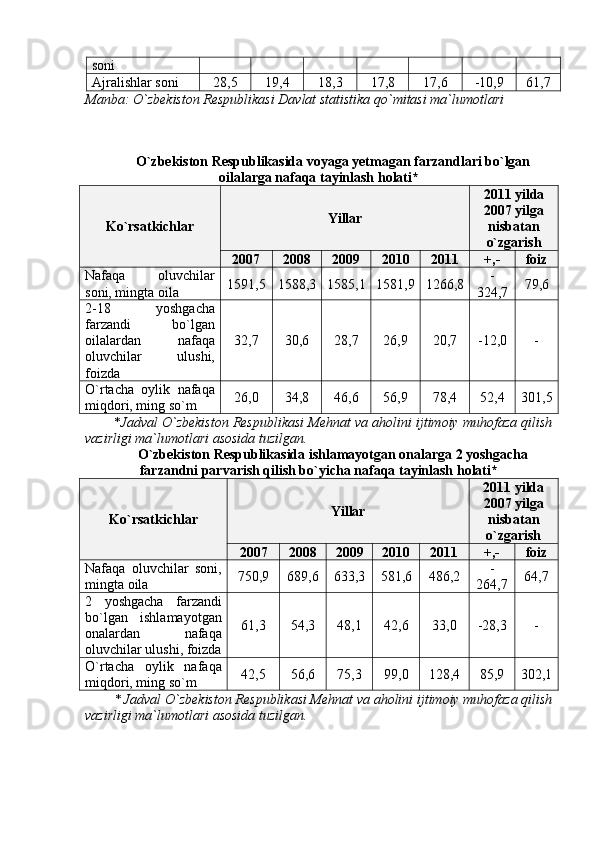 soni
Ajralishlar soni 28,5 19,4 18,3 17,8 17,6 -10,9 61,7
Manba: О`zbekiston Respublikasi Davlat statistika qо`mitasi ma`lumotlari
О`zbekiston Respublikasida voyaga yetmagan farzandlari bо`lgan
oilalarga nafaqa tayinlash holati*
Kо`rsatkichlar Yillar 2011 yilda
2007 yilga
nisbatan
о`zgarish
200 7 200 8 200 9 20 10 201 1 +,- foiz
Nafaqa   oluvchilar
soni, mingta oila 1591,5 1588,3 1585,1 1581,9 1266,8 -
324,7 79,6
2-18   yoshgacha
farzandi   bо`lgan
oilalardan   nafaqa
oluvchilar   ulushi,
foizda 32,7 30,6 28,7 26,9 20,7 -12,0 -
О`rtacha   oylik   nafaqa
miqdori, ming sо`m 26,0 34,8 46,6 56,9 78 , 4 52,4 301,5
* Jadval О`zbekiston Respublikasi Mehnat va aholini ijtimoiy muhofaza qilish
vazirligi ma`lumotlari asosida tuzilgan.
О`zbekiston Respublikasida ishlamayotgan onalarga 2 yoshgacha
farzandni parvarish qilish bо`yicha nafaqa tayinlash holati*
Kо`rsatkichlar Yillar 2011 yilda
2007 yilga
nisbatan
о`zgarish
2007 2008 2009 2010 2011 +,- foiz
Nafaqa   oluvchilar   soni,
mingta oila 750,9 689,6 633,3 581,6 486,2 -
264,7 64,7
2   yoshgacha   farzandi
bо`lgan   ishlamayotgan
onalardan   nafaqa
oluvchilar ulushi, foizda 61,3 54,3 48,1 42,6 33,0 -28,3 -
О`rtacha   oylik   nafaqa
miqdori, ming sо`m 42,5 56,6 75,3 99,0 128,4 85,9 302,1
* Jadval О`zbekiston Respublikasi Mehnat va aholini ijtimoiy muhofaza qilish
vazirligi ma`lumotlari asosida tuzilgan. 