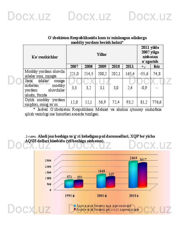 О`zbekiston Respublikasida kam ta`minlangan oilalarga 
moddiy yordam berish holati*
Kо`rsatkichlar Yillar 2011 yilda
2007 yilga
nisbatan
о`zgarish
2007 2008 2009 2010 2011 +,- foiz
Moddiy yordam oluvchi
oilalar soni, mingta 221,0 214,5 208,2 202,1 165,4 -55,6 74,8
Jami   oilalar   soniga
nisbatan   moddiy
yordam   oluvchilar
ulushi, foizda 3,3 3,2 3,1 3,0 2,4 -0,9 -
Oylik   moddiy   yordam
miqdori, ming sо`m 12,0 12,1 56,9 72,4 93,2 81,2 776,6
*   Jadval   О`zbekiston   Respublikasi   Mehnat   va   aholini   ijtimoiy   muhofaza
qilish vazirligi ma`lumotlari asosida tuzilgan.
.1-rasm.   Aholi jon boshiga tо`g`ri keladigan pul daromadlari, XQP bо`yicha 
AQSH dollari hisobida (yil boshiga nisbatan). 