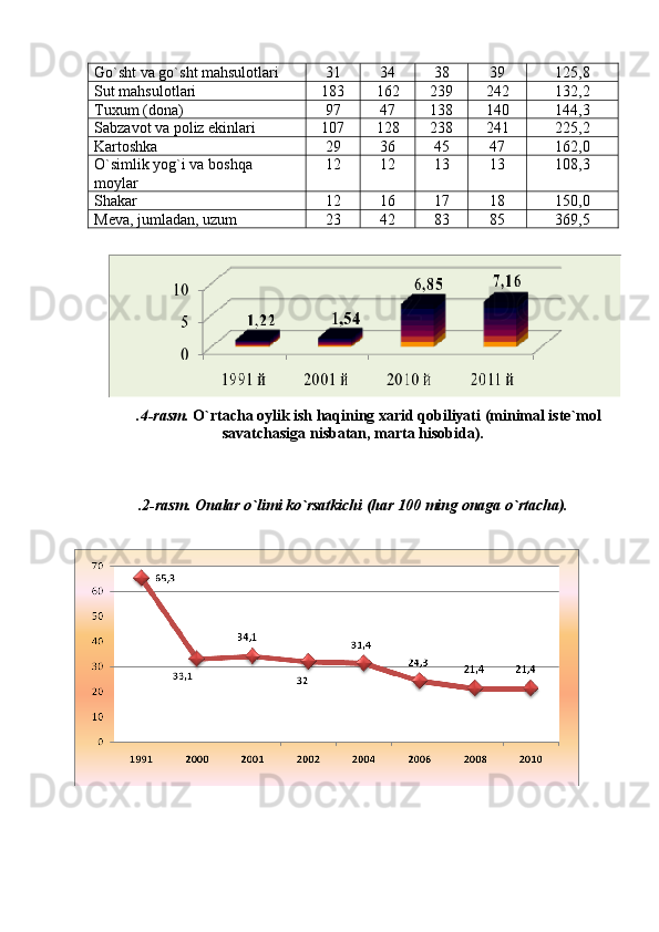 Gо`sht va gо`sht mahsulotlari 31 34 38 39 125,8
Sut mahsulotlari 183 162 239 242 132,2
Tuxum (dona) 97 47 138 140 144,3
Sabzavot va poliz ekinlari 107 128 238 241 225,2
Kartoshka 29 36 45 47 162,0
О`simlik yog`i va boshqa 
moylar 12 12 13 13 108,3
Shakar  12 16 17 18 150,0
Meva, jumladan, uzum 23 42 83 85 369,5
.4-rasm.  О`rtacha oylik ish haqining xarid qobiliyati (minimal iste`mol
savatchasiga nisbatan, marta hisobida).
.2-rasm. Onalar о`limi kо`rsatkichi (har 100 ming onaga о`rtacha). 