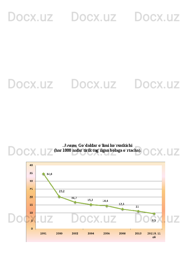 .3-rasm.  Gо`daklar о`limi kо`rsatkichi
(har 1000 nafar tirik tug`ilgan bolaga о`rtacha). 