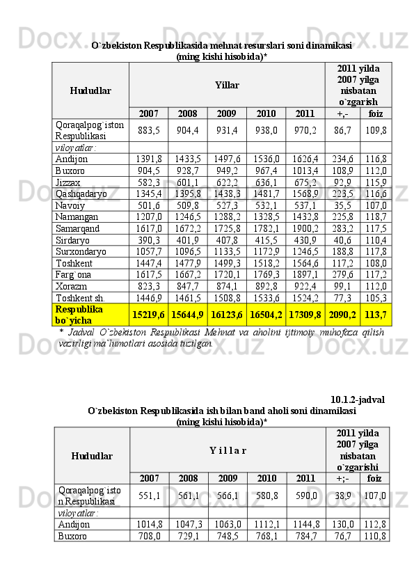 О`zbekiston Respublikasida mehnat resurslari soni dinamikasi 
(ming kishi hisobida)*  
Hududlar Yillar 2011 yilda
2007 yilga
nisbatan
о`zgarish
2007 2008 2009 2010 2011 +,- foiz
Qoraqalpog`iston
Respublikasi 883,5 904,4 931,4 938,0 970,2 86,7 109,8
viloyatlar:
Andijon 1391,8 1433,5 1497,6 1536,0 1626,4 234,6 116,8
Buxoro 904,5 928,7 949,2 967,4 1013,4 108,9 112,0
Jizzax 582,3 601,1 622,2 636,1 675,2 92,9 115,9
Qashqadaryo 1345,4 1395,8 1438,3 1481,7 1568,9 223,5 116,6
Navoiy 501,6 509,8 527,3 532,1 537,1 35,5 107,0
Namangan 1207,0 1246,5 1288,2 1328,5 1432,8 225,8 118,7
Samarqand 1617,0 1672,2 1725,8 1782,1 1900,2 283,2 117,5
Sirdaryo 390,3 401,9 407,8 415,5 430,9 40,6 110,4
Surxondaryo 1057,7 1096,5 1133,5 1172,9 1246,5 188,8 117,8
Toshkent 1447,4 1477,9 1499,3 1518,2 1564,6 117,2 108,0
Farg`ona  1617,5 1667,2 1720,1 1769,3 1897,1 279,6 117,2
Xorazm 823,3 847,7 874,1 892,8 922,4 99,1 112,0
Toshkent sh. 1446,9 1461,5 1508,8 1533,6 1524,2 77,3 105,3
Respublika 
bо`yicha 152 19,6 15644,9 16123,6 16504,2 17309,8 2090,2 113,7
*   Jadval   О`zbekiston   Respublikasi   Mehnat   va   aholini   ijtimoiy   muhofaza   qilish
vazirligi ma`lumotlari asosida tuzilgan.
10.1.2-jadval
О`zbekiston Respublikasida ish bilan band aholi soni dinamikasi 
(ming kishi hisobida)*  
Hududlar Y i l l a r 2011 yilda
2007 yilga
nisbatan
о`zgarishi
2007 2008 2009 2010 2011 + ; - foiz
Qoraqalpog`isto
n Respublikasi 551,1 561,1 566,1 580,8 590,0 38,9 107,0
viloyatlar:
Andijon 1014,8 1047,3 1063,0 1112,1 1144,8 130,0 112,8
Buxoro 708,0 729,1 748,5 768,1 784,7 76,7 110,8 