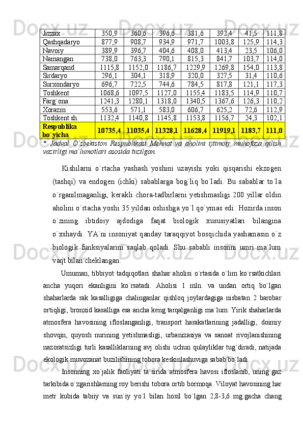 Jizzax 350,9 360,6 396,6 381,6 392,4 41,5 111,8
Qashqadaryo 877,9 908,7 934,9 971,7 1003,8 125,9 114,3
Navoiy 389,9 396,7 404,6 408,0 413,4 23,5 106,0
Namangan 738,0 763,3 790,1 815,3 841,7 103,7 114,0
Samarqand 1115,8 1152,0 1186,7 1229,9 1269,8 154,0 113,8
Sirdaryo 296,1 304,1 318,9 320,0 327,5 31,4                110,6
Surxondaryo 696,7 722,5 744,6 784,5 817,8 121,1 117,3
Toshkent 1068,6 1097,5 1127,0 1155,4 1183,5 114 , 9 110,7
Farg`ona  1241,3 1280,1 1318,0 1340,5 1367,6 126,3 110,2
Xorazm 553,6 571,1 583,0 606,7 625,2 72,6 112,9
Toshkent sh. 1132,4 1140,8 1145,8 1153,8 1156,7 24,3 102,1
Respublika 
bо`yicha 10735 , 4 11035,4 11328,1 11628,4 11919,1 1183,7 111,0
*   Jadval   О`zbekiston   Respublikasi   Mehnat   va   aholini   ijtimoiy   muhofaza   qilish
vazirligi ma`lumotlari asosida tuzilgan.
Kishilarni   o`rtacha   yashash   yoshini   uzayishi   yoki   qisqarishi   ekzogen
(tashqi)   va   endogen   (ichki)   sabablarga   bog`liq   bo`ladi.   Bu   sabablar   to`la
o`rganilmaganligi, kerakli chora-tadbirlarni yetishmasligi 200 yillar oldin
aholini o`rtacha yoshi 35 yildan oshishga yo`l qo`ymas edi.  Hozirda inson
o`zining   ibtidoiy   ajdodiga   faqat   biologik   xususiyatlari   bilangina
o`xshaydi. YA`ni insoniyat qanday taraqqiyot bosqichida yashamasin o`z
biologik   funksiyalarini   saqlab   qoladi.   Shu   sababli   insonni   umri   ma`lum
vaqt bilan cheklangan.
              Umuman, tibbiyot  tadqiqotlari  shahar  aholisi  o`rtasida  o`lim  ko`rsatkichlari
ancha   yuqori   ekanligini   ko`rsatadi.   Aholisi   1   mln.   va   undan   ortiq   bo`lgan
shaharlarda   rak   kasalligiga   chalinganlar   qishloq   joylardagiga   nisbatan   2   barobar
ortiqligi, bronxid kasalliga esa ancha keng tarqalganligi ma`lum. Yirik shaharlarda
atmosfera   havosining   ifloslanganligi,   transport   harakatlarining   jadalligi,   doimiy
shovqin,   quyosh   nurining   yetishmasligi,   urbanizasiya   va   sanoat   rivojlanishining
nazoratsizligi   turli  kasalliklarning  avj   olishi  uchun  qulayliklar  tug`diradi,  natijada
ekologik muvozanat buzilishining tobora keskinlashuviga sabab bo`ladi.   
Insonning   xo`jalik   faoliyati   ta`sirida   atmosfera   havosi   ifloslanib,   uning   gaz
tarkibida o`zgarishlarning roy berishi tobora ortib bormoqa. Viloyat  h avosining  h ar
metr   kubida   tabiiy   va   sun`iy   y o` l   bilan   h osil   b o` lgan   2,8-3,6   mg.gacha   chang 