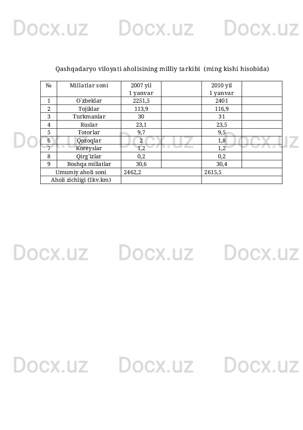 Qashqadar yo viloyat i aholisining milliy tar kibi  ( ming kishi hisobida)
№ Millat lar  soni 2007 yil
1 yanvar 2010 yil
1 yanvar
1 O`zbeklar 2251,5 2401
2 Tojiklar  113,9 116,9
3 Turkmanlar  30 31
4 Ruslar  23,1 23,5
5 Totorlar  9,7 9,5
6 Qozoqlar  2 1,8
7 Koreyslar  1,2 1,2
8 Qirg`izlar 0,2 0,2
9 Boshqa millatlar 30,6 30,4
Umumiy aholi soni 2462,2 2615,5
Aholi zichligi (1kv.km) 