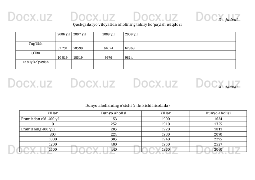 3   Ja d va l
Qashqadar yo viloyat ida aholining tabiiy ko` payish miqdor i
2006 yil 2007 yil 2008 yil 2009 yil
Tug`ilish
53 731 58590 64054 62968
O`lim
10 019 10519 9976 9814
Tabiiy ko`payish
4   Ja d va l

Dunyo aholisining o` sishi ( mln kishi hisobida )
Y illar Dunyo aholisi Y illar Dunyo aholisi
Eramizdan old. 400 yil 153 1900 1634
0 252 1910 1755
Eramizning 400 yili 205 1920 1811
800 224 1930 2070
1000 305 1940 2295
1200 400 1950 2527
1500 440 1960 3060 