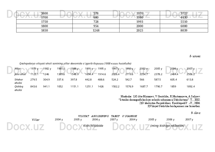 1600 578 1970 3727
1700 680 1980 4430
1750 728 1993 5510
1800 954 2000 6000
1850 1248 2025 8039
8 - илова
Qashqadary o viloy at i aholi sonining yillar davomida o`zgarib бориши (1000 к иши hисобида)
Yillar 1979 y 1982 y 1985 y 1988 y 1991 y 1995 y 1997 y 1999 y 2002 y 2005 y 2006 y 2007 y
Jаmi аholi 1123.1 1246 1389.6 1548.9 1694.4 1914.6 2026.4 2119.6 2254.7 2378.2 2464.4 2506.2
SHаhаr 
аholisi 279.5 304.9 337.6 397.8 442.8 488.6 524.2 542.7 566 587.5 605.4 613.8
Qishloq 
аholisi 843.6 941.1 1052 1151.1 1251.1 1426 1502.2 1576.9 1687.7 1790.7 1859 1892.4
Mаnbаlаr: 1)O.Аtа-Mirzаyev, V.Gentshke, R.Murtаzаyevа, А.Sаliyev. 
“Istoriko-demogrаficheskiye ocherki urbаnizаsii Uzbekistаnа”. T ., 2002.
2)O`zbekiston Respublikаsi. EnsiklopediY. –T., 2006. 
3)Viloyat Stаtistikа boshqаrmаsi mа`lumotlаri.
9- ilovа
VILOYAT    АHOLISINING    TАBIIY    O`ZGАRISHI
Yillаr  2004 y 2005 y 2006 y 2007 y 2004 y 2005 y 2006 y 2007 y
Kishi hisobidа (ming k ishigа nisbаt аn) 