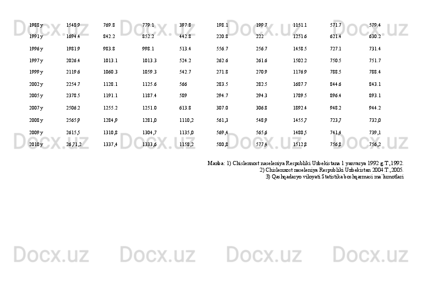 1988 y 1548.9 769.8 779.1 397.8 198.1 199.7 1151.1 571.7 579.4
1991 y 1694.4 842.2 852.2 442.8 220.8 222 1251.6 621.4 630.2
1996 y 1981.9 983.8 998.1 513.4 556.7 256.7 1458.5 727.1 731.4
1997 y 2026.4 1013.1 1013.3 524.2 262.6 261.6 1502.2 750.5 751.7
1999 y 2119.6 1060.3 1059.3 542.7 271.8 270.9 1176.9 788.5 788.4
2002 y 2254.7 1128.1 1125.6 566 283.5 282.5 1687.7 844.6 843.1
2005 y 2378.5 1191.1 1187.4 589 294.7 294.3 1789.5 896.4 893.1
2007 y 2506.2 1255.2 1251.0 613.8 307.0 306.8 1892.4 948.2 944.2
2008  y 2565,9 1284,9 1281,0 1110,2 561,3 548,9 1455,7 723,7 732,0
2009  y 2615,5 1310,8 1304,7 1135,0 569,4 565,6 1480,5 741,4 739,1
2010  y 26,71,2 1337,4 1333,6 1158,2 580,8 577,4 1512,8 756,8 756,2
Mаnbа:  1) Chi slennost nаseleniya Respubliki Uzbekistаnа 1 yanvаrya 1992 g.T.,1992.
2)  Chislennost n а seleniya Respubliki Uzbekist а n 2004.T.,2005.
3) Qаshqаdаryo viloyati Stаtistikа boshqаrmаsi mа`lumotlаri 