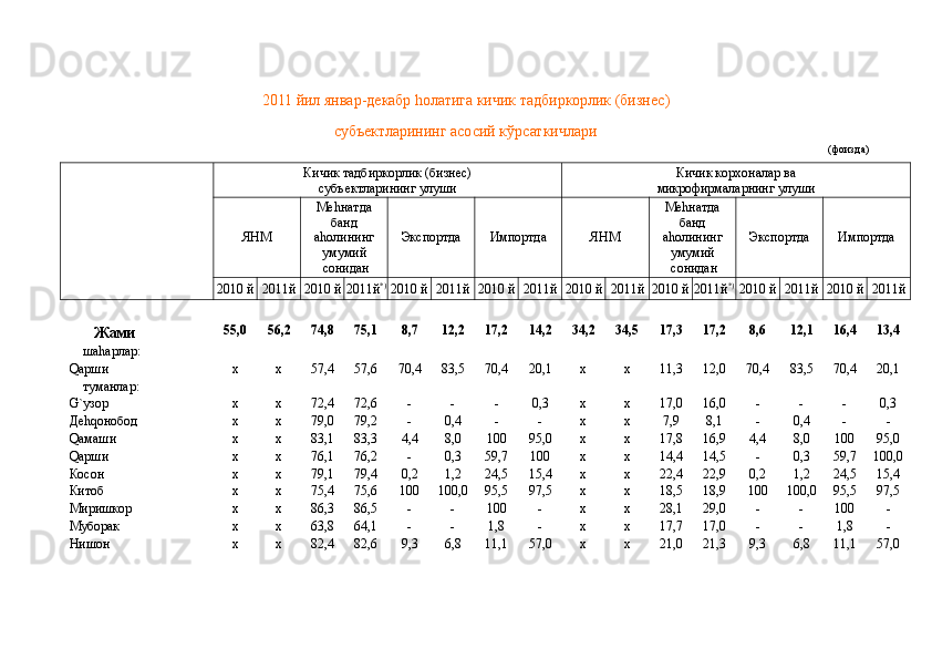 2011 йил январ-декабр  h олатига кичик тадбиркорлик (бизнес)
субъектларининг асосий кўрсаткичлари
(фоизда)
Кичик тадбиркорлик (бизнес) 
субъектларининг улуши Кичик корхоналар ва 
микрофирмаларнинг улуши
ЯHМ Меhнатда
банд 
а hолининг
умумий
 сонидан Экспортда Импортда ЯHМ Меhнатда
банд 
аhолининг
умумий
 сонидан Экспортда Импортда
2010 й 201 1 й 2010 й 201 1 й * )
2010 й 201 1 й 2010 й 201 1 й 2010 й 201 1 й 2010 й 201 1 й * )
2010 й 201 1 й 2010 й 201 1 й
Жами 55,0 56,2 74,8 75,1 8,7 12,2 17,2 14,2 34,2 34,5 17,3 17,2 8,6 12,1 16,4 13,4
      ш аhарлар :
Qарши   х х 57,4 57,6 70,4 83,5 70,4 20,1 х х 11,3 12,0 70,4 83,5 70,4 20,1
      т уманлар :
G`узор     х х 72,4 72,6 - - - 0,3 х х 17,0 16,0 - - - 0,3
Деhqонобод     х х 79,0 79,2 - 0,4 - - х х 7,9 8,1 - 0,4 - -
Qамаши     х х 83,1 83,3 4,4 8,0 100 95,0 х х 17,8 16,9 4,4 8,0 100 95,0
Qарши     х х 76,1 76,2 - 0,3 59,7 100 х х 14,4 14,5 - 0,3 59,7 100,0
Косон     х х 79,1 79,4 0,2 1,2 24,5 15,4 х х 22,4 22,9 0,2 1,2 24,5 15,4
Китоб     х х 75,4 75,6 100 100,0 95,5 97,5 х х 18,5 18,9 100 100,0 95,5 97,5
Миришкор     х х 86,3 86,5 - - 100 - х х 28,1 29,0 - - 100 -
Муборак     х х 63,8 64,1 - - 1,8 - х х 17,7 17,0 - - 1,8 -
Нишон     х х 82,4 82,6 9,3 6,8 11,1 57,0 х х 21,0 21,3 9,3 6,8 11,1 57,0 