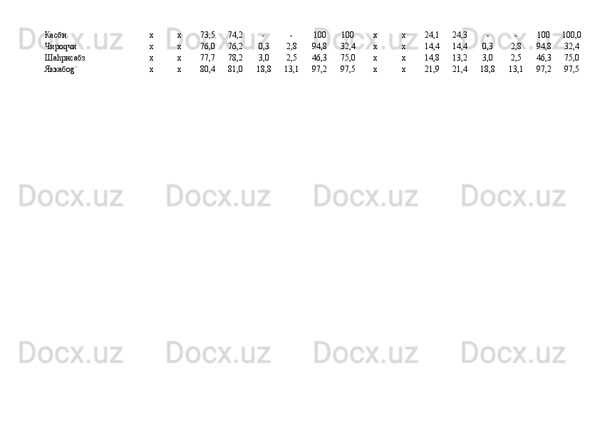 Касби     х х 73,5 74,2 - - 100 100 х х 24,1 24,3 - - 100 100,0
Чироqчи     х х 76,0 76,2 0,3 2,8 94,8 32,4 х х 14,4 14,4 0,3 2,8 94,8 32,4
Шаhрисабз     х х 77,7 78,2 3,0 2,5 46,3 75,0 х х 14,8 13,2 3,0 2,5 46,3 75,0
Яккабоg` х х 80,4 81,0 18,8 13,1 97,2 97,5 х х 21,9 21,4 18,8 13,1 97,2 97,5 