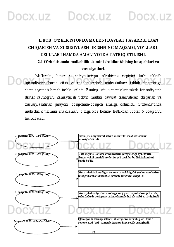 II BOB. O’ZBEKISTONDA MULKNI DAVLAT TASARRUFIDAN
CHIQARISH VA XUSUSIYLASHTIRISHNING MAQSADI, YO’LLARI,
USULLARI HAMDA AMALIYOTDA TATBIQ ETILISHI.
2.1 O’zbekistonda mulkchilik tizimini shakllanishining bosqichlari va
xususiyatlari.
Ma’lumki,   bozor   iqtisodiyotimizga   o’tishimiz   negizini   ko’p   ukladli
iqtisodiyotni   barpo   etish   va   raqobatbardosh   mahsulotlarni   ishlab   chiqarishga
sharoit   yaratib   berish   tashkil   qiladi.   Buning   uchun   mamlakatimizda   iqtisodiyotda
davlat   salmog’ini   kamaytirish   uchun   mulkni   davvlat   tasarrufidan   chiqarish   va
xususiylashtirish   jarayoni   bosqichma-bosqich   amalga   oshirildi.   O’zbekistonda
mulkchilik   tizimini   shakllanishi   o’ziga   xos   ketma-   ketlikdan   iborat   5   bosqichni
tashkil etadi.
171-bosqich (1992-1993-yillar)
Savdo, maishiy xizmat sohasi va kichik sanoat   korxonalari  
xususiylashtirildi.
2-bosqich (1994-1995-yillar)
O’rta   va   yirik   korxonalar   hissadorlik   jamiyatlariga   aylantirildi. 
Tanlov yoki kimoshdi savdosi orqali mulkdor bo’lish imkoniyati 
paydo bo’ldi.
3-bosqich (1996-1998-yillar) Xususiylashtirilmaydigan korxonalar tarkibiga kirgan   korxonalardan 
tashqari barcha tashkilotlar davlat tasarrufidan   chiqarildi.
4-bosqich (1998-2002-yillar)
Xususiylashtirilgan korxonalarga xorijiy sarmoyadorlarni jalb etish, 
tashkilotlarda boshqaruv   tizimi takomillashtirish tadbirlari belgilandi.
5-bosqich 2003-yildan   boshlab Iqtisodiyotda xususiy sektorni ahamiyatini oshirish, past likvidli 
korxonalarni “nol” qiymatda investorlarga   sotish   tasdiqlandi. 