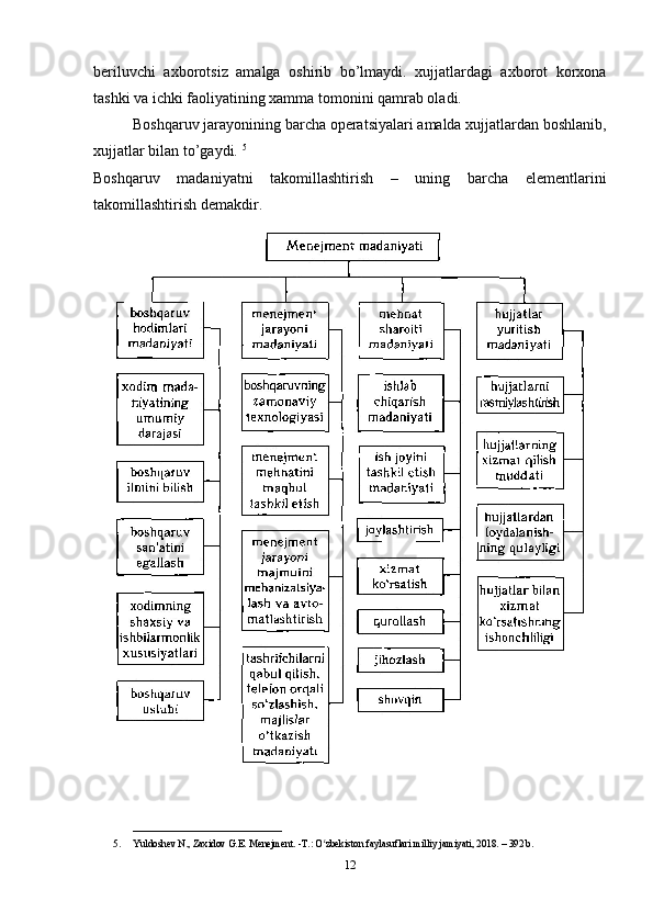 beriluvchi   axborotsiz   amalga   oshirib   bo’lmaydi.   xujjatlardagi   axborot   korxona
tashki va ichki faoliyatining xamma tomonini qamrab oladi. 
Boshqaruv jarayonining barcha operatsiyalari amalda xujjatlardan boshlanib,
xujjatlar bilan to’gaydi.  5
Boshqaruv   madaniyatni   takomillashtirish   –   uning   barcha   elementlarini
takomillashtirish demakdir.
______________________________
5. Yuldoshev N., Zaxidov G.E. Menejment. -T.: O zbekiston faylasuflari milliy jamiyati, 2018. – 392 b. ʻ
12 