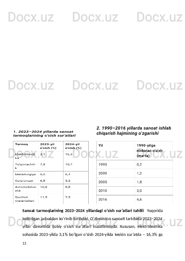 Sanoat   tarmoqlarining   2023–2024   yillardagi   o‘sish   sur’atlari   tahlili     Yuqorida
keltirilgan jadvaldan ko‘rinib turibdiki, O‘zbekiston sanoati tarkibida 2023–2024
yillar   davomida   ijobiy   o‘sish   sur’atlari   kuzatilmoqda.   Xususan,   elektrotexnika
sohasida  2023-yilda 3,1% bo‘lgan  o‘sish  2024-yilda  keskin  sur’atda  –  16,3%  ga
13 