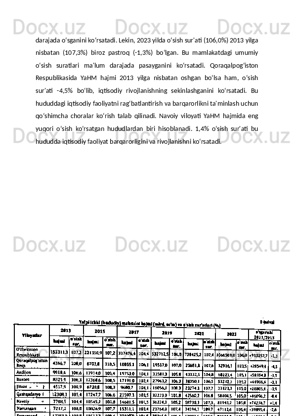 darajada oʻsganini koʻrsatadi. Lekin, 2023 yilda oʻsish sur'ati (106,0%) 2013 yilga
nisbatan   (107,3%)   biroz   pastroq   (-1,3%)   boʻlgan.   Bu   mamlakatdagi   umumiy
oʻsish   suratlari   ma'lum   darajada   pasayganini   koʻrsatadi.   Qoraqalpogʻiston
Respublikasida   YaHM   hajmi   2013   yilga   nisbatan   oshgan   boʻlsa   ham,   oʻsish
sur'ati   -4,5%   boʻlib,   iqtisodiy   rivojlanishning   sekinlashganini   koʻrsatadi.   Bu
hududdagi iqtisodiy faoliyatni ragʻbatlantirish va barqarorlikni ta'minlash uchun
qoʻshimcha   choralar   koʻrish   talab   qilinadi.   Navoiy   viloyati   YaHM   hajmida   eng
yuqori   oʻsish   koʻrsatgan   hududlardan   biri   hisoblanadi.   1,4%   oʻsish   sur'ati   bu
hududda iqtisodiy faoliyat barqarorligini va rivojlanishni koʻrsatadi.
22 