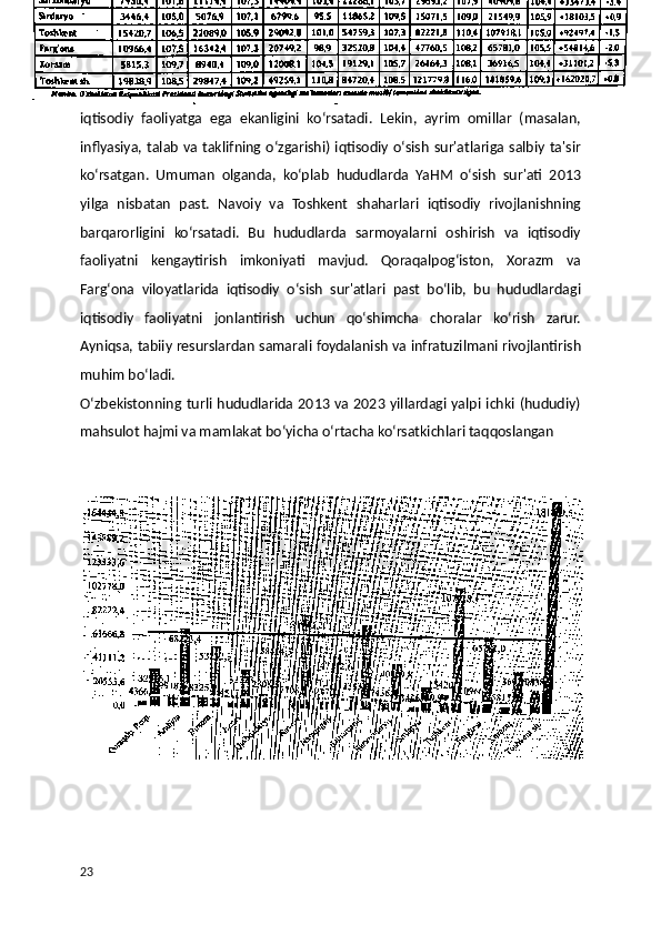 Toshkent   shahrining   iqtisodiy   oʻsish   sur'ati   0,8%   boʻlib,   bu   hududning   yuqori
iqtisodiy   faoliyatga   ega   ekanligini   koʻrsatadi.   Lekin,   ayrim   omillar   (masalan,
inflyasiya, talab  va taklifning  oʻzgarishi) iqtisodiy  oʻsish sur'atlariga salbiy  ta'sir
koʻrsatgan.   Umuman   olganda,   koʻplab   hududlarda   YaHM   oʻsish   sur'ati   2013
yilga   nisbatan   past.   Navoiy   va   Toshkent   shaharlari   iqtisodiy   rivojlanishning
barqarorligini   koʻrsatadi.   Bu   hududlarda   sarmoyalarni   oshirish   va   iqtisodiy
faoliyatni   kengaytirish   imkoniyati   mavjud.   Qoraqalpogʻiston,   Xorazm   va
Fargʻona   viloyatlarida   iqtisodiy   oʻsish   sur'atlari   past   boʻlib,   bu   hududlardagi
iqtisodiy   faoliyatni   jonlantirish   uchun   qoʻshimcha   choralar   koʻrish   zarur.
Ayniqsa, tabiiy resurslardan samarali foydalanish va infratuzilmani rivojlantirish
muhim boʻladi. 
Oʻzbekistonning turli hududlarida 2013 va 2023 yillardagi yalpi ichki (hududiy)
mahsulot hajmi va mamlakat boʻyicha oʻrtacha koʻrsatkichlari taqqoslangan 
23 