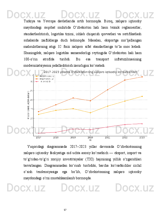 17Turkiya   va   Yevropa   davlatlarida   ortib   bormoqda.   Biroq,   xalqaro   iqtisodiy
maydondagi   raqobat   muhitida   O‘zbekiston   hali   ham   texnik   reglamentlar,
standartlashtirish,   logistika   tizimi,   ishlab   chiqarish   quvvatlari   va   sertifikatlash
sohalarida   zaifliklarga   duch   kelmoqda.   Masalan,   eksportga   mo‘ljallangan
mahsulotlarning   atigi   32   foizi   xalqaro   sifat   standartlariga   to‘la   mos   keladi.
Shuningdek,   xalqaro   logistika   samaradorligi   reytingida   O‘zbekiston   hali   ham
100-o‘rin   atrofida   turibdi.   Bu   esa   transport   infratuzilmasining
modernizatsiyasini jadallashtirish zarurligini ko‘rsatadi.
Yuqoridagi   diagrammada   2017–2023   yillar   davomida   O‘zbekistonning
xalqaro iqtisodiy faoliyatiga oid uchta asosiy ko‘rsatkich — eksport, import va
to‘g‘ridan-to‘g‘ri   xorijiy   investitsiyalar   (TXI)   hajmining   yillik   o‘zgarishlari
tasvirlangan.   Diagrammadan   ko‘rinib   turibdiki,   barcha   ko‘rsatkichlar   izchil
o‘sish   tendensiyasiga   ega   bo‘lib,   O‘zbekistonning   xalqaro   iqtisodiy
maydondagi o‘rni mustahkamlanib bormoqda. 