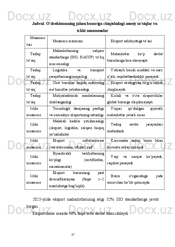 27Jadval: O‘zbekistonning jahon bozoriga chiqishidagi asosiy to‘siqlar va
ichki muammolar
Muammo
turi Muammo mazmuni Eksport salohiyatiga ta’siri
Tashqi
to‘siq Mahsulotlarning   xalqaro
standartlarga   (ISO,   HACCP)   to‘liq
mos emasligi Mahsulotlar   ko‘p   davlat
bozorlariga kira olmayapti
Tashqi
to‘siq Logistika   va   transport
xarajatlarining yuqoriligi Yetkazib   berish   muddati   va   narx
o‘sib, raqobatbardoshlik pasayadi
Tashqi
to‘siq Chet   bozorlar   haqida   marketing
ma’lumotlar yetishmasligi Eksport strategiyasi to‘g‘ri ishlab
chiqilmaydi
Tashqi
to‘siq Moliyalashtirish   manbalarining
cheklanganligi Kichik   va   o‘rta   eksportchilar
global bozorga chiqolmayapti
Ichki
muammo Texnologik   darajaning   pastligi
va xomashyo eksportining ustunligi Yuqori   qo‘shilgan   qiymatli
mahsulotlar yetarli emas
Ichki
muammo Malakali   kadrlar   yetishmasligi
(eksport,   logistika,   xalqaro   huquq
yo‘nalishida) Tashqi   savdo   jarayonlari
sustlashadi
Ichki
muammo Eksport   infratuzilmasi
(vakolatxonalar, ofislar) zaif Korxonalar   tashqi   bozor   bilan
bevosita ishlay olmaydi
Ichki
muammo Byurokratik   tartibotlarning
ko‘pligi   (sertifikatlar,
ruxsatnomalar) Vaqt   va   xarajat   ko‘payadi,
raqobat pasayadi
Ichki
muammo Eksport   bozorining   past
diversifikatsiyasi   (faqat   1–2
mamlakatga bog‘liqlik) Bozor   o‘zgarishiga   juda
sezuvchan bo‘lib qolmoqda
  2023-yilda   eksport   mahsulotlarining   atigi   32%   ISO   standartlariga   javob
bergan.
  Eksportchilar orasida 40% faqat bitta davlat bilan ishlaydi. 