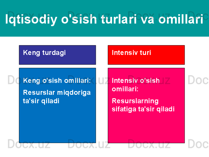 Iqtisodiy o'sish turlari va omillari
Keng turdagi Intensiv turi
Keng o'sish omillari:
Resurslar miqdoriga 
ta'sir qiladi Intensiv o'sish 
omillari:
Resurslarning 
sifatiga ta'sir qiladi