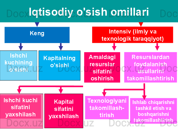 Iqtisodiy o'sish omillari
Keng Intensiv (ilmiy va 
texnologik taraqqiyot)
Ishchi 
kuchining 
o'sishi Kapitalning 
o'sishi Amaldagi 
resurslar 
sifatini 
oshirish Resurslardan 
foydalanish 
usullarini 
takomillashtirish
Ishchi kuchi 
sifatini 
yaxshilash Kapital 
sifatini 
yaxshilash Texnologiyani 
takomillash-
tirish Ishlab chiqarishni 
tashkil etish va 
boshqarishni 
takomillashtirish