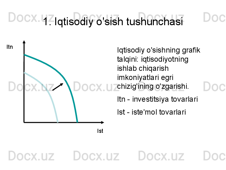 1. Iqtisodiy o'sish tushunchasi
Itn
Ist Iqtisodiy o'sishning grafik 
talqini: iqtisodiyotning 
ishlab chiqarish 
imkoniyatlari egri 
chizig'ining o'zgarishi.
Itn  -  investitsiya tovarlari
Ist - iste'mol tovarlari 