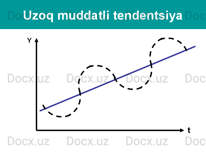 Uzoq muddatli tendentsiya
Y
t 