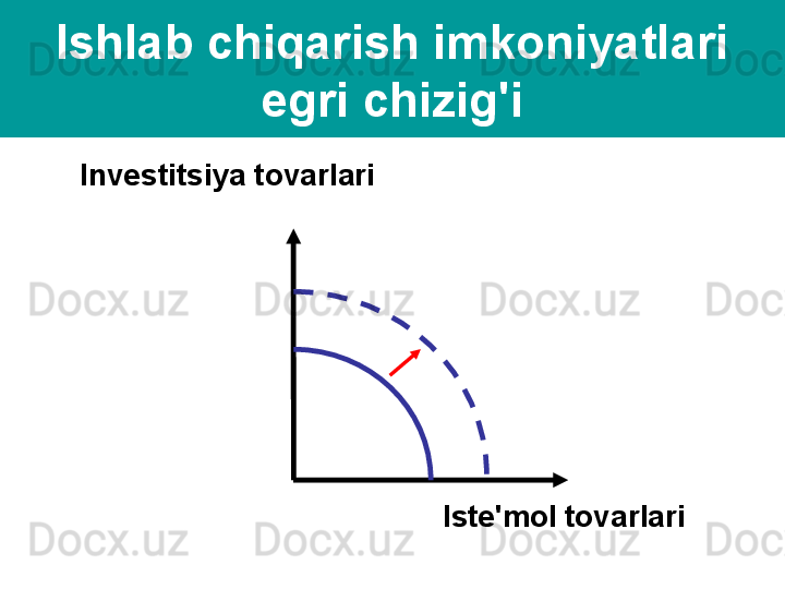 Ishlab chiqarish imkoniyatlari 
egri chizig'i
Investitsiya tovarlari
Iste'mol tovarlari 