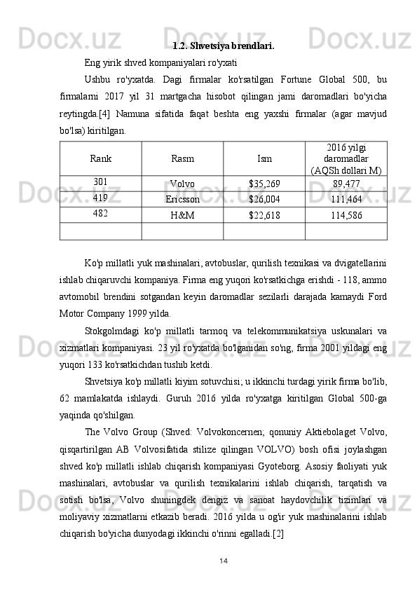 1.2.  Shvetsiya brendlari. 
Eng yirik shved kompaniyalari ro'yxati
Ushbu   ro'yxatda.   Dagi   firmalar   ko'rsatilgan   Fortune   Global   500,   bu
firmalarni   2017   yil   31   martgacha   hisobot   qilingan   jami   daromadlari   bo'yicha
reytingda.[4]   Namuna   sifatida   faqat   beshta   eng   yaxshi   firmalar   (agar   mavjud
bo'lsa) kiritilgan.
Rank Rasm Ism 2016 yilgi
daromadlar
(AQSh dollari M)
301
Volvo $35,269 89,477
419
Ericsson $26,004 111,464
482
H&M $22,618 114,586
Ko'p millatli yuk mashinalari, avtobuslar, qurilish texnikasi va dvigatellarini
ishlab chiqaruvchi kompaniya. Firma eng yuqori ko'rsatkichga erishdi - 118, ammo
avtomobil   brendini   sotgandan   keyin   daromadlar   sezilarli   darajada   kamaydi   Ford
Motor Company 1999 yilda.
Stokgolmdagi   ko'p   millatli   tarmoq   va   telekommunikatsiya   uskunalari   va
xizmatlari kompaniyasi. 23 yil ro'yxatda bo'lganidan so'ng, firma 2001 yildagi eng
yuqori 133 ko'rsatkichdan tushib ketdi.
Shvetsiya ko'p millatli kiyim sotuvchisi; u ikkinchi turdagi yirik firma bo'lib,
62   mamlakatda   ishlaydi.   Guruh   2016   yilda   ro'yxatga   kiritilgan   Global   500-ga
yaqinda qo'shilgan.
The   Volvo   Group   (Shved:   Volvokoncernen;   qonuniy   Aktiebolaget   Volvo,
qisqartirilgan   AB   Volvosifatida   stilize   qilingan   VOLVO)   bosh   ofisi   joylashgan
shved  ko'p  millatli   ishlab  chiqarish  kompaniyasi   Gyoteborg.  Asosiy  faoliyati  yuk
mashinalari,   avtobuslar   va   qurilish   texnikalarini   ishlab   chiqarish,   tarqatish   va
sotish   bo'lsa,   Volvo   shuningdek   dengiz   va   sanoat   haydovchilik   tizimlari   va
moliyaviy xizmatlarni  etkazib  beradi. 2016  yilda u  og'ir  yuk  mashinalarini  ishlab
chiqarish bo'yicha dunyodagi ikkinchi o'rinni egalladi.[2]
14 