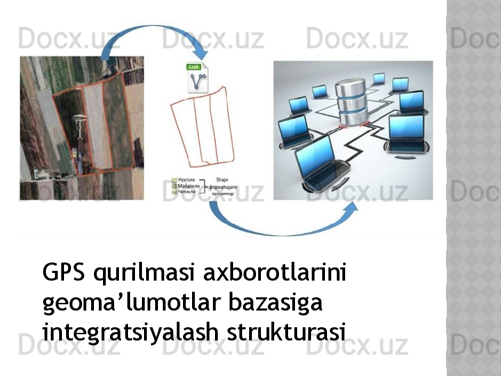 GPS qurilmasi axborotlarini 
geoma’lumotlar bazasiga 
integratsiyalash strukturasi  