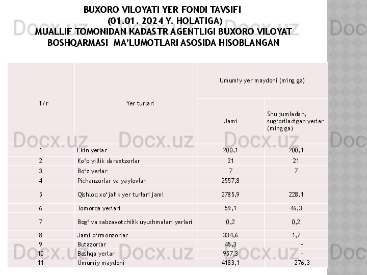 BUXORO VILOYATI YER FONDI TAVSIFI  
  (01.01. 202 4  Y. HOLATIGA)
MUALLIF TOMONIDAN  KADASTR AGENTLIGI BUXORO  VILOYAT 
BOSHQARMASI  MA’LUMOTLARI ASOSIDA HISOBLANGAN
    T/r Yer turlari Umumiy yer maydoni (ming ga)
Jami Shu jumladan, 
sug‘oriladigan yerlar 
(ming ga)
1 Ekin yerlar 200,1 200,1
2 Ko‘p yillik daraxtzorlar 21 21
3 Bo‘z yerlar 7 7
4 Pichanzorlar va y aylovlar 2557,8 -
5 Qishloq xo‘jalik yer turlari jami 2785,9 228,1
6 Tomorqa yerlari 59,1 46,3
7 Bog‘ va sabzavotchilik uyushmalari yerlari 0,2 0,2
8 Jami o‘rmonzorlar 334,6 1,7
9 Butazorlar 45,3 -
10 Boshqa yerlar 957,3 -
11 Umumiy maydoni 4183,1 276,3  