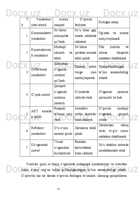 19T
/r Yondashuv
yoki metod Asosiy
maqsad O‘quvchi
faoliyati Kutilgan natija
1 Kommunikativ
yondashuv So‘zlarni
muloqotda
qo‘llash So‘z   bilan   gap
tuzadi, suhbatda
ishlatadi Og‘zaki   va   yozma
nutq rivojlanadi
2 Konstruktivisti
k yondashuv Mustaqil
izlanish   va
tahlil So‘zlarni
qoidalar asosida
tahlil qiladi Fikr   yuritish   va
xulosa   chiqarish
malakasi shakllanadi
3 Differensial
yondashuv Individual
o‘rganish
uslubini
qo‘llash Shaxsiy   xotira
turiga   mos
mashq bajaradi Shaxsiylashtirilgan
ta’lim   samaradorligi
oshadi
4 O‘yinli metod Qiziqarli
o‘rganish
muhitini
yaratish O‘yinlarda
ishtirok etadi O‘rganish   jarayoni
quvonchli bo‘ladi
5 AKT   asosida
o‘qitish Raqamli
ta’limni   joriy
etish Interaktiv
testlar, dasturlar
bilan ishlaydi O‘quvchi   mustaqil
o‘rganadi,   qiziqish
ortadi
6 Refleksiv
yondashuv O‘z-o‘zini
nazorat qilish Xatolarini   tahlil
qiladi Xatolardan   saboq
olish,   to‘g‘ri   yozuv
malakasi shakllanadi
7 Ko‘rgazmali
metod Vizual
o‘rganishni
kuchaytirish Rasmlar,
kartochkalar
bilan ishlaydi So‘z  shaklini   xotirada
mustahkamlab oladi
Yozilishi   qiyin   so‘zlarni   o‘rgatishda   pedagogik   yondashuvlar   va   metodlar
tizimi   o‘zaro   uyg‘un   holda   qo‘llanilgandagina   ta’lim   samaradorligi   oshadi.
O‘qituvchi   har   bir   darsda   o‘quvchi   faolligini   ta’minlab,   ularning  qiziqishlarini 