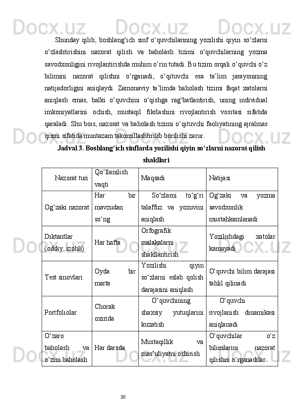 30Shunday   qilib,   boshlang‘ich   sinf   o‘quvchilarining   yozilishi   qiyin   so‘zlarni
o‘zlashtirishini   nazorat   qilish   va   baholash   tizimi   o‘quvchilarning   yozma
savodxonligini rivojlantirishda muhim o‘rin tutadi. Bu tizim orqali o‘quvchi o‘z
bilimini   nazorat   qilishni   o‘rganadi,   o‘qituvchi   esa   ta’lim   jarayonining
natijadorligini   aniqlaydi.   Zamonaviy   ta’limda   baholash   tizimi   faqat   xatolarni
aniqlash   emas,   balki   o‘quvchini   o‘qishga   rag‘batlantirish,   uning   individual
imkoniyatlarini   ochish,   mustaqil   fikrlashini   rivojlantirish   vositasi   sifatida
qaraladi. Shu bois, nazorat va baholash tizimi o‘qituvchi faoliyatining ajralmas
qismi sifatida muntazam takomillashtirilib borilishi zarur.
Jadval 3. Boshlang‘ich sinflarda yozilishi qiyin so‘zlarni nazorat qilish
shakllari
Nazorat turi Qo‘llanilish
vaqti Maqsadi Natijasi
Og‘zaki nazorat Har   bir
mavzudan
so‘ng So‘zlarni   to‘g‘ri
talaffuz   va   yozuvini
aniqlash Og‘zaki   va   yozma
savodxonlik
mustahkamlanadi
Diktantlar
(oddiy, izohli) Har hafta Orfografik
malakalarni
shakllantirish Yozilishdagi   xatolar
kamayadi
Test sinovlari Oyda   bir
marta Yozilishi   qiyin
so‘zlarni   eslab   qolish
darajasini aniqlash O‘quvchi bilim darajasi
tahlil qilinadi
Portfoliolar Chorak
oxirida O‘quvchining
shaxsiy   yutuqlarini
kuzatish O‘quvchi
rivojlanish   dinamikasi
aniqlanadi
O‘zaro
baholash   va
o‘zini baholash Har darsda Mustaqillik   va
mas’uliyatni oshirish O‘quvchilar   o‘z
bilimlarini   nazorat
qilishni o‘rganadilar 