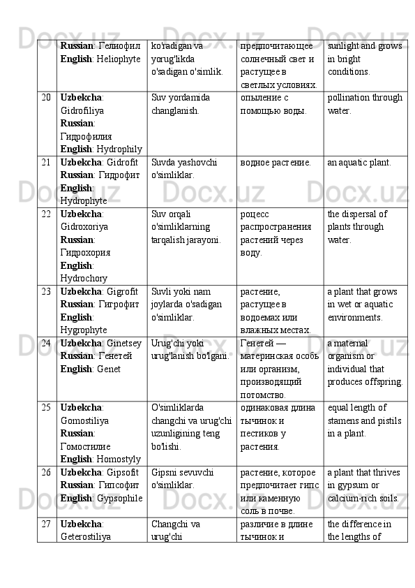 Russian :  Гелиофил
English : Heliophyte ko'radigan va 
yorug'likda 
o'sadigan o'simlik. предпочитающее 
солнечный свет и 
растущее в 
светлых условиях. sunlight and grows
in bright 
conditions.
20 Uzbekcha : 
Gidrofiliya
Russian : 
Гидрофилия
English : Hydrophily Suv yordamida 
changlanish. опыление с 
помощью воды. pollination through
water.
21 Uzbekcha : Gidrofit
Russian :  Гидрофит
English : 
Hydrophyte Suvda yashovchi 
o'simliklar. водное растение. an aquatic plant.
22 Uzbekcha : 
Gidroxoriya
Russian : 
Гидрохория
English : 
Hydrochory Suv orqali 
o'simliklarning 
tarqalish jarayoni. роцесс 
распространения 
растений через 
воду. the dispersal of 
plants through 
water.
23 Uzbekcha : Gigrofit
Russian :  Гигрофит
English : 
Hygrophyte Suvli yoki nam 
joylarda o'sadigan 
o'simliklar. растение, 
растущее в 
водоемах или 
влажных местах. a plant that grows 
in wet or aquatic 
environments.
24 Uzbekcha : Ginetsey
Russian :  Генетей
English : Genet Urug'chi yoki 
urug'lanish bo'lgani. Генетей — 
материнская особь
или организм, 
производящий 
потомство. a maternal 
organism or 
individual that 
produces offspring.
25 Uzbekcha : 
Gomostiliya
Russian : 
Гомостилие
English : Homostyly O'simliklarda 
changchi va urug'chi
uzunligining teng 
bo'lishi. одинаковая длина 
тычинок и 
пестиков у 
растения. equal length of 
stamens and pistils 
in a plant.
26 Uzbekcha : Gipsofit
Russian :  Гипсофит
English : Gypsophile Gipsni sevuvchi 
o'simliklar. растение, которое 
предпочитает гипс
или каменную 
соль в почве. a plant that thrives 
in gypsum or 
calcium-rich soils.
27 Uzbekcha : 
Geterostiliya Changchi va 
urug'chi  различие в длине 
тычинок и  the difference in 
the lengths of