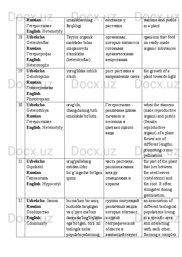 Russian : 
Гетеростилие
English : Heterostyly uzunliklarining 
farqliligi. пестиков у 
растения. stamens and pistils 
in a plant.
28 Uzbekcha : 
Geterotroflar
Russian : 
Гетеротрофы
English : 
Heterotrophs Tayyor organik 
moddalar bilan 
oziqlanuvchi 
o'simliklar 
(heterotroflar). организмы, 
которые питаются 
готовыми 
органическими 
веществами. rganisms that feed 
on ready-made 
organic substances.
29 Uzbekcha : 
Geliotropizm 
Russian : 
Гелиотропизм  
English : 
Phototropism yorug'likka intilib 
o'sish рост растения в 
направлении света the growth of a 
plant towards light.
30 Uzbekcha : 
Geterostiliya
Russian : 
Гетеростилие
English : Heterostyly urug'chi, 
changchining turli 
uzunlikda bo'lishi Гетеростилие - 
различная длина 
тычинок и 
пестиков в 
цветках одного 
вида when the stamens 
(male reproductive 
organs) and pistils 
(female 
reproductive 
organs) of a plant 
flower are of 
different lengths, 
promoting cross-
pollination.
31 Uzbekcha : 
Gipokotil
Russian : 
Гипокотиль
English : Hypocotyl urug'pallabarg 
ostidan ildiz 
bo g zigacha bo'lganʻ ʻ
qismi часть растения, 
расположенная 
между 
семядолями и 
корнем the part of the plant
that lies between 
the seed leaves 
(cotyledons) and 
the root.  It often 
elongates during 
germination.
32 Uzbekcha : Jamoa
Russian : 
Сообщество
English : 
Community bu ma'lum bir aniq 
hududda tarqalgan 
va o zaro ma'lum 
ʻ
darajada bog'liqlikka
ega bo'lgan, turli xil 
biologik turlar 
populatsiyalarining  группа популяций 
различных видов, 
которые обитают 
в одной 
географической 
области и 
взаимодействуют  an association of 
different biological
populations living 
in a specific area 
and interacting 
with each other, 
forming a complex