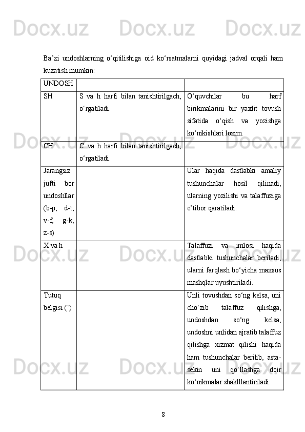 Ba’zi   undoshlarning   o‘qitilishiga   oid   ko‘rsatmalarni   quyidagi   jadval   orqali   ham
kuzatish mumkin:
UNDOSH
SH S   va   h   harfi   bilan   tanishtirilgach,
o‘rgatiladi.  O‘quvchilar   bu   harf
birikmalarini   bir   yaxlit   tovush
sifatida   o‘qish   va   yozishga
ko‘nikishlari lozim.
CH C   va   h   harfi   bilan   tanishtirilgach,
o‘rgatiladi.
Jarangsiz
jufti   bor
undoshllar
(b-p,   d-t,
v-f,   g-k,
z-s) Ular   haqida   dastlabki   amaliy
tushunchalar   hosil   qilinadi,
ularning   yozilishi   va   talaffuziga
e’tibor qaratiladi.
X va h Talaffuzi   va   imlosi   haqida
dastlabki   tushunchalar   beriladi,
ularni  farqlash bo‘yicha maxsus
mashqlar uyushtiriladi.
Tutuq
belgisi (‘) Unli  tovushdan so‘ng kelsa,  uni
cho‘zib   talaffuz   qilishga,
undoshdan   so‘ng   kelsa,
undoshni unlidan ajratib talaffuz
qilishga   xizmat   qilishi   haqida
ham   tushunchalar   berilib,   asta-
sekin   uni   qo‘llashga   doir
ko‘nikmalar shaklllantiriladi. 
8 