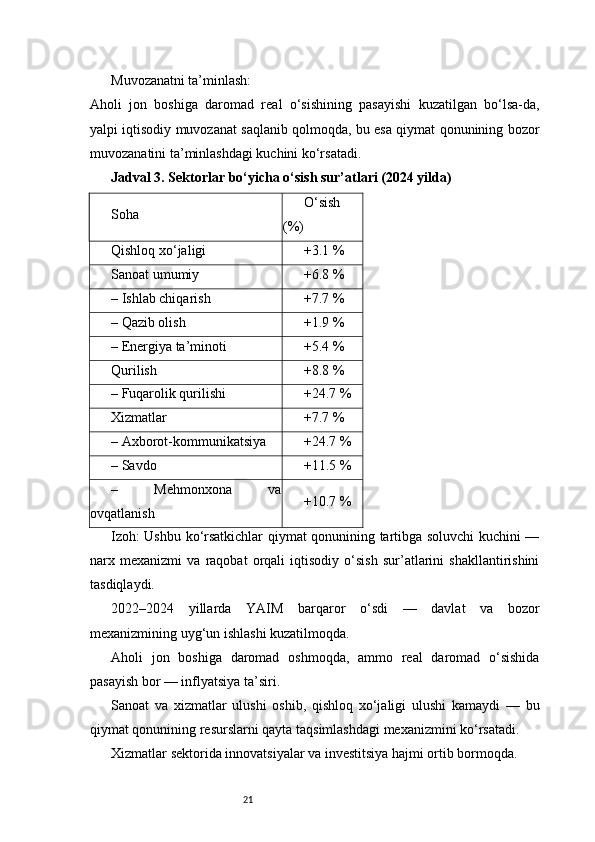21Muvozanatni ta’minlash:
Aholi   jon   boshiga   daromad   real   o‘sishining   pasayishi   kuzatilgan   bo‘lsa-da,
yalpi iqtisodiy muvozanat saqlanib qolmoqda, bu esa qiymat qonunining bozor
muvozanatini ta’minlashdagi kuchini ko‘rsatadi.
Jadval 3. Sektorlar bo‘yicha o‘sish sur’atlari (2024 yilda)
Soha O‘sish
(%)
Qishloq xo‘jaligi +3.1 %
Sanoat umumiy +6.8 %
– Ishlab chiqarish +7.7 %
– Qazib olish +1.9 %
– Energiya ta’minoti +5.4 %
Qurilish +8.8 %
– Fuqarolik qurilishi +24.7 %
Xizmatlar +7.7 %
– Axborot-kommunikatsiya +24.7 %
– Savdo +11.5 %
–   Mehmonxona   va
ovqatlanish +10.7 %
Izoh: Ushbu ko‘rsatkichlar qiymat qonunining tartibga soluvchi kuchini —
narx   mexanizmi   va   raqobat   orqali   iqtisodiy   o‘sish   sur’atlarini   shakllantirishini
tasdiqlaydi.
2022–2024   yillarda   YAIM   barqaror   o‘sdi   —   davlat   va   bozor
mexanizmining uyg‘un ishlashi kuzatilmoqda.
Aholi   jon   boshiga   daromad   oshmoqda,   ammo   real   daromad   o‘sishida
pasayish bor — inflyatsiya ta’siri.
Sanoat   va   xizmatlar   ulushi   oshib,   qishloq   xo‘jaligi   ulushi   kamaydi   —   bu
qiymat qonunining resurslarni qayta taqsimlashdagi mexanizmini ko‘rsatadi.
Xizmatlar sektorida innovatsiyalar va investitsiya hajmi ortib bormoqda. 