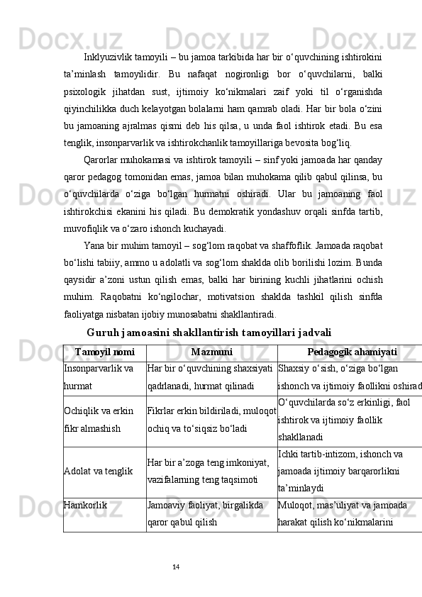 14Inklyuzivlik tamoyili – bu jamoa tarkibida har bir o‘quvchining ishtirokini
ta’minlash   tamoyilidir.   Bu   nafaqat   nogironligi   bor   o‘quvchilarni,   balki
psixologik   jihatdan   sust,   ijtimoiy   ko‘nikmalari   zaif   yoki   til   o‘rganishda
qiyinchilikka duch kelayotgan bolalarni ham qamrab oladi. Har bir bola o‘zini
bu   jamoaning   ajralmas   qismi   deb   his   qilsa,   u   unda   faol   ishtirok   etadi.   Bu   esa
tenglik, insonparvarlik va ishtirokchanlik tamoyillariga bevosita bog‘liq.
Qarorlar muhokamasi va ishtirok tamoyili – sinf yoki jamoada har qanday
qaror pedagog tomonidan emas, jamoa bilan muhokama qilib qabul qilinsa, bu
o‘quvchilarda   o‘ziga   bo‘lgan   hurmatni   oshiradi.   Ular   bu   jamoaning   faol
ishtirokchisi   ekanini   his   qiladi.   Bu   demokratik   yondashuv   orqali   sinfda   tartib,
muvofiqlik va o‘zaro ishonch kuchayadi.
Yana bir muhim tamoyil – sog‘lom raqobat va shaffoflik. Jamoada raqobat
bo‘lishi tabiiy, ammo u adolatli va sog‘lom shaklda olib borilishi lozim. Bunda
qaysidir   a’zoni   ustun   qilish   emas,   balki   har   birining   kuchli   jihatlarini   ochish
muhim.   Raqobatni   ko‘ngilochar,   motivatsion   shaklda   tashkil   qilish   sinfda
faoliyatga nisbatan ijobiy munosabatni shakllantiradi.
Guruh jamoasini shakllantirish tamoyillari jadvali
Tamoyil nomi Mazmuni Pedagogik ahamiyati
Insonparvarlik va 
hurmat Har bir o‘quvchining shaxsiyati 
qadrlanadi, hurmat qilinadi Shaxsiy o‘sish, o‘ziga bo‘lgan 
ishonch va ijtimoiy faollikni oshiradi
Ochiqlik va erkin 
fikr almashish Fikrlar erkin bildiriladi, muloqot
ochiq va to‘siqsiz bo‘ladi O‘quvchilarda so‘z erkinligi, faol 
ishtirok va ijtimoiy faollik 
shakllanadi
Adolat va tenglik Har bir a’zoga teng imkoniyat, 
vazifalarning teng taqsimoti Ichki tartib-intizom, ishonch va 
jamoada ijtimoiy barqarorlikni 
ta’minlaydi
Hamkorlik Jamoaviy faoliyat, birgalikda 
qaror qabul qilish Muloqot, mas’uliyat va jamoada 
harakat qilish ko‘nikmalarini  