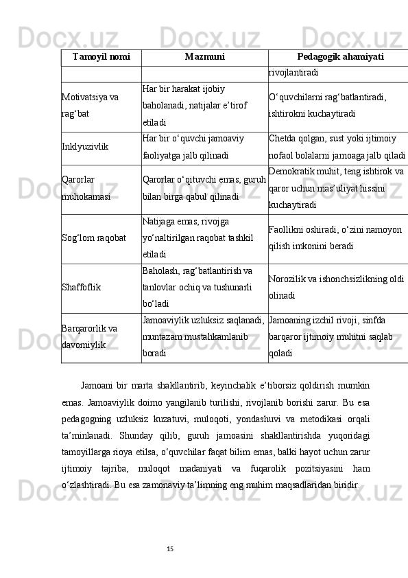 15Tamoyil nomi Mazmuni Pedagogik ahamiyati
rivojlantiradi
Motivatsiya va 
rag‘bat Har bir harakat ijobiy 
baholanadi, natijalar e’tirof 
etiladi O‘quvchilarni rag‘batlantiradi, 
ishtirokni kuchaytiradi
Inklyuzivlik Har bir o‘quvchi jamoaviy 
faoliyatga jalb qilinadi Chetda qolgan, sust yoki ijtimoiy 
nofaol bolalarni jamoaga jalb qiladi
Qarorlar 
muhokamasi Qarorlar o‘qituvchi emas, guruh
bilan birga qabul qilinadi Demokratik muhit, teng ishtirok va 
qaror uchun mas’uliyat hissini 
kuchaytiradi
Sog‘lom raqobat Natijaga emas, rivojga 
yo‘naltirilgan raqobat tashkil 
etiladi Faollikni oshiradi, o‘zini namoyon 
qilish imkonini beradi
Shaffoflik Baholash, rag‘batlantirish va 
tanlovlar ochiq va tushunarli 
bo‘ladi Norozilik va ishonchsizlikning oldi 
olinadi
Barqarorlik va 
davomiylik Jamoaviylik uzluksiz saqlanadi, 
muntazam mustahkamlanib 
boradi Jamoaning izchil rivoji, sinfda 
barqaror ijtimoiy muhitni saqlab 
qoladi
Jamoani   bir   marta   shakllantirib,   keyinchalik   e’tiborsiz   qoldirish   mumkin
emas.   Jamoaviylik   doimo   yangilanib   turilishi,   rivojlanib   borishi   zarur.   Bu   esa
pedagogning   uzluksiz   kuzatuvi,   muloqoti,   yondashuvi   va   metodikasi   orqali
ta’minlanadi.   Shunday   qilib,   guruh   jamoasini   shakllantirishda   yuqoridagi
tamoyillarga rioya etilsa, o‘quvchilar faqat bilim emas, balki hayot uchun zarur
ijtimoiy   tajriba,   muloqot   madaniyati   va   fuqarolik   pozitsiyasini   ham
o‘zlashtiradi. Bu esa zamonaviy ta’limning eng muhim maqsadlaridan biridir. 